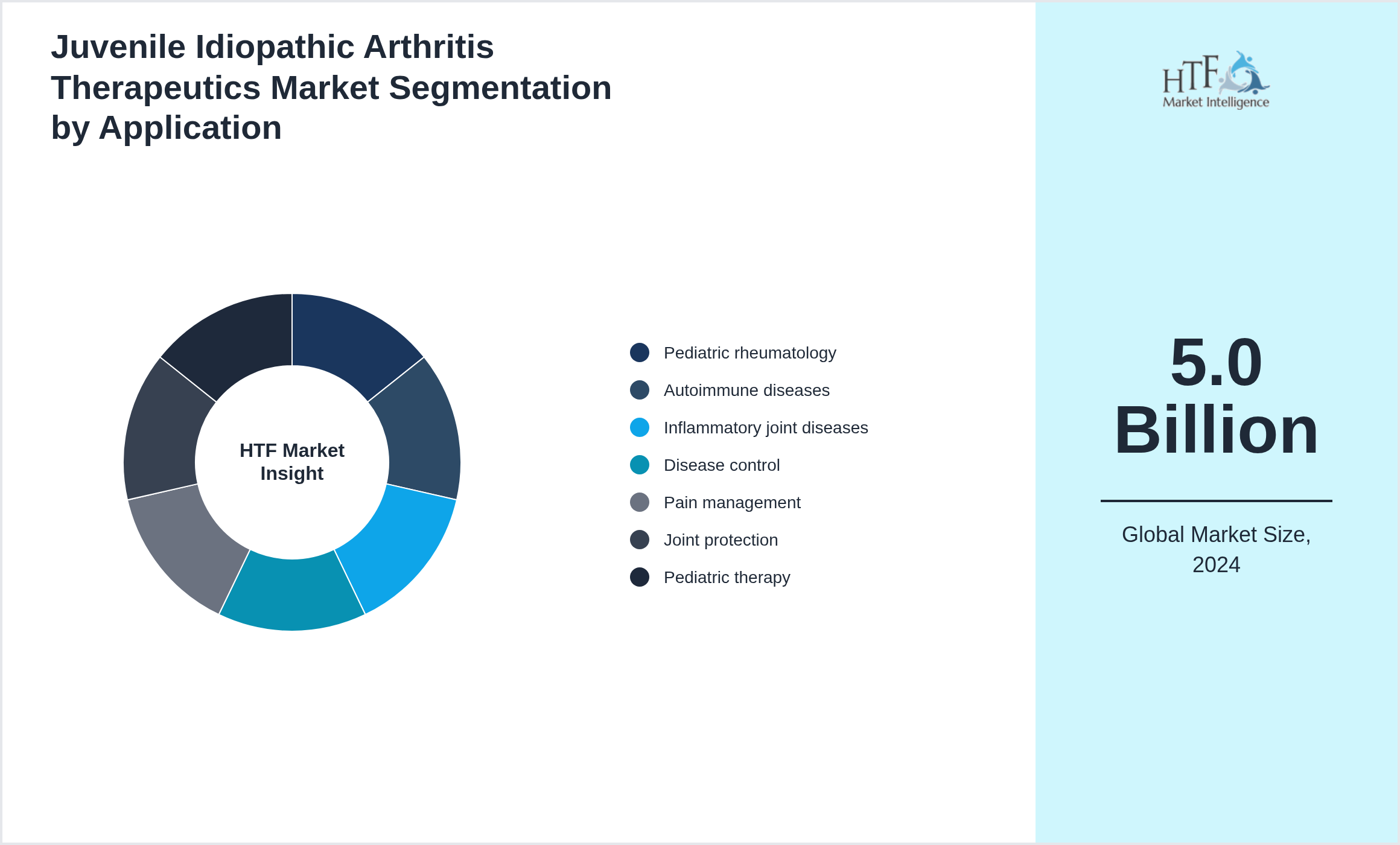 Juvenile Idiopathic Arthritis Therapeutics Market size by segment Pediatric rheumatology, Autoimmune diseases, Inflammatory joint diseases, Disease control, Pain management, Joint protection, Pediatric therapy