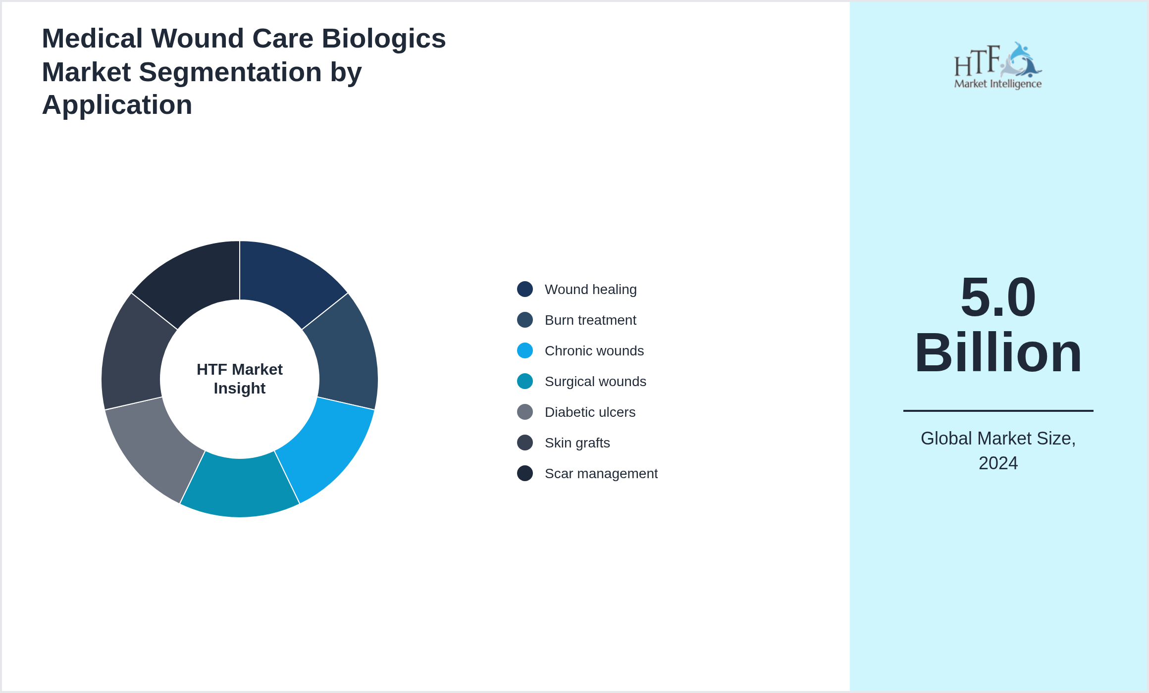 Medical Wound Care Biologics Market growth by Wound healing, Burn treatment, Chronic wounds, Surgical wounds, Diabetic ulcers, Skin grafts, Scar management