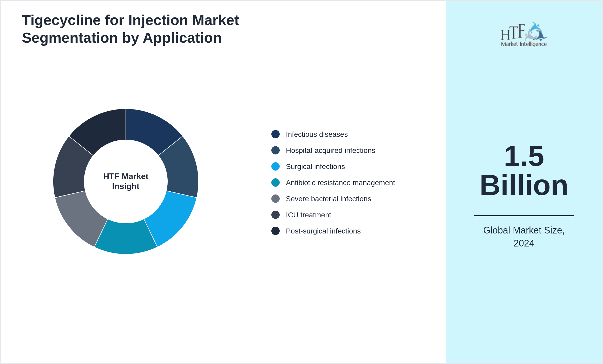 Tigecycline for Injection Market trend by end use applications [Infectious diseases, Hospital-acquired infections, Surgical infections, Antibiotic resistance management, Severe bacterial infections, ICU treatment, Post-surgical infections]