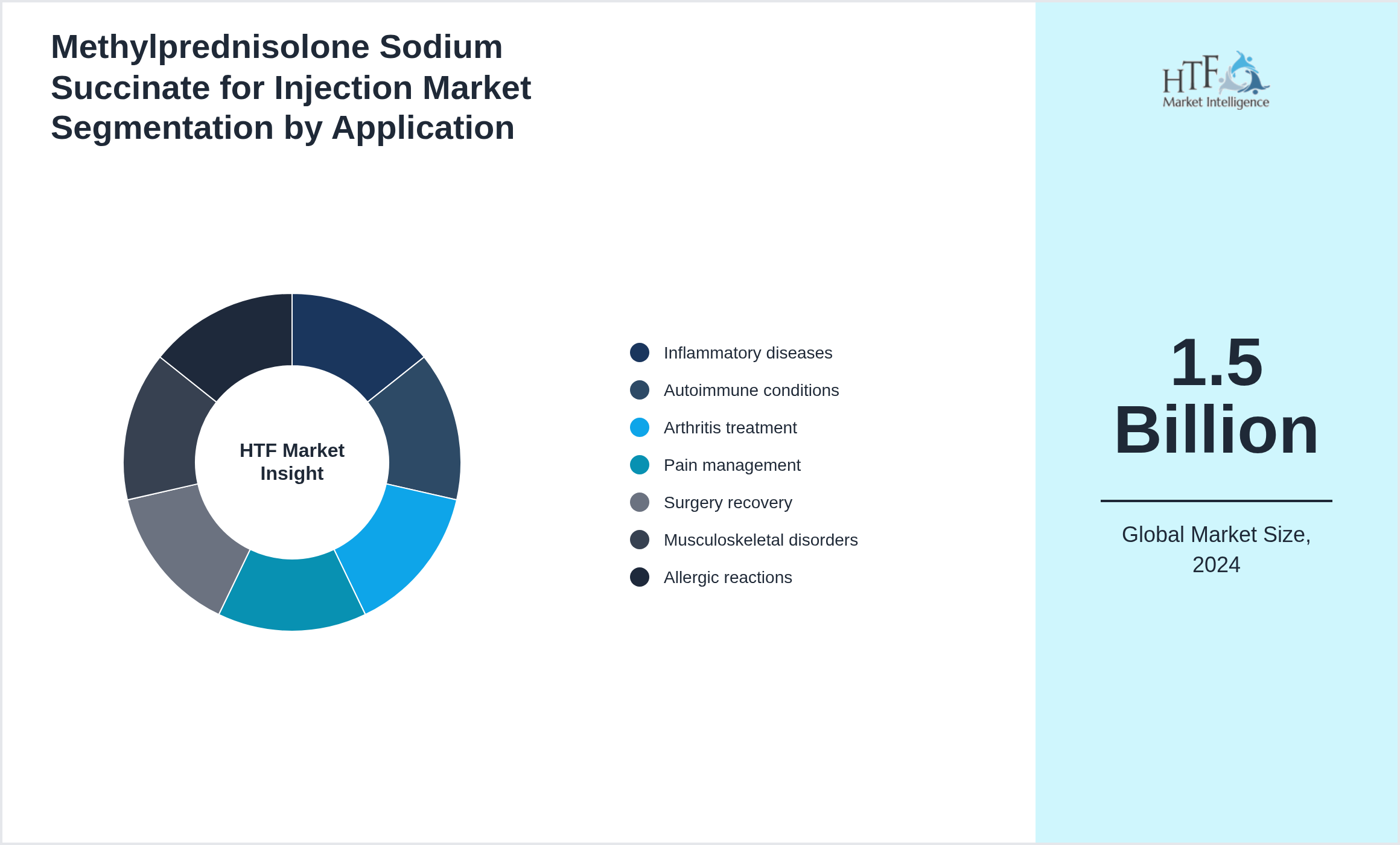 Methylprednisolone Sodium Succinate for Injection Market size by segment Inflammatory diseases, Autoimmune conditions, Arthritis treatment, Pain management, Surgery recovery, Musculoskeletal disorders, Allergic reactions