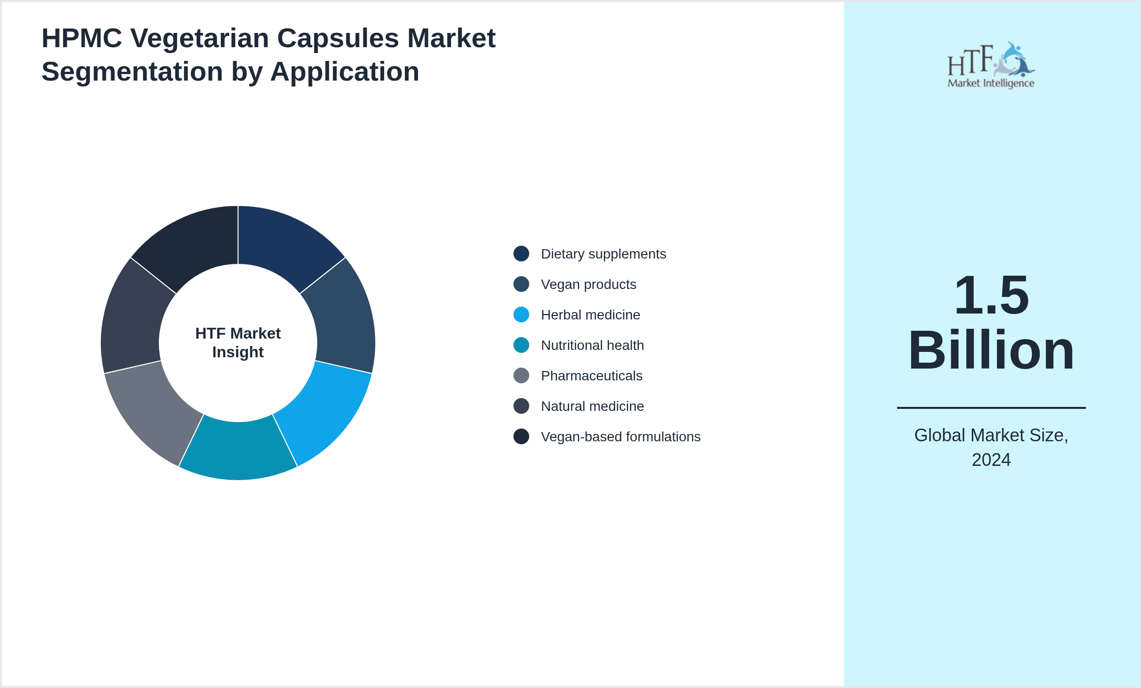 HPMC Vegetarian Capsules Market trend by end use applications [Dietary supplements, Vegan products, Herbal medicine, Nutritional health, Pharmaceuticals, Natural medicine, Vegan-based formulations]
