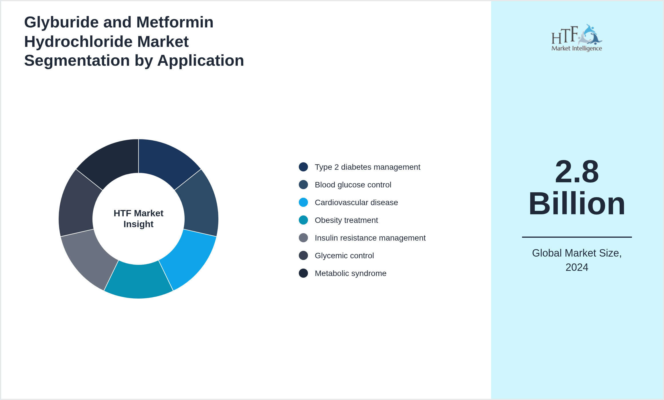 Glyburide and Metformin Hydrochloride Market growth by Type 2 diabetes management, Blood glucose control, Cardiovascular disease, Obesity treatment, Insulin resistance management, Glycemic control, Metabolic syndrome