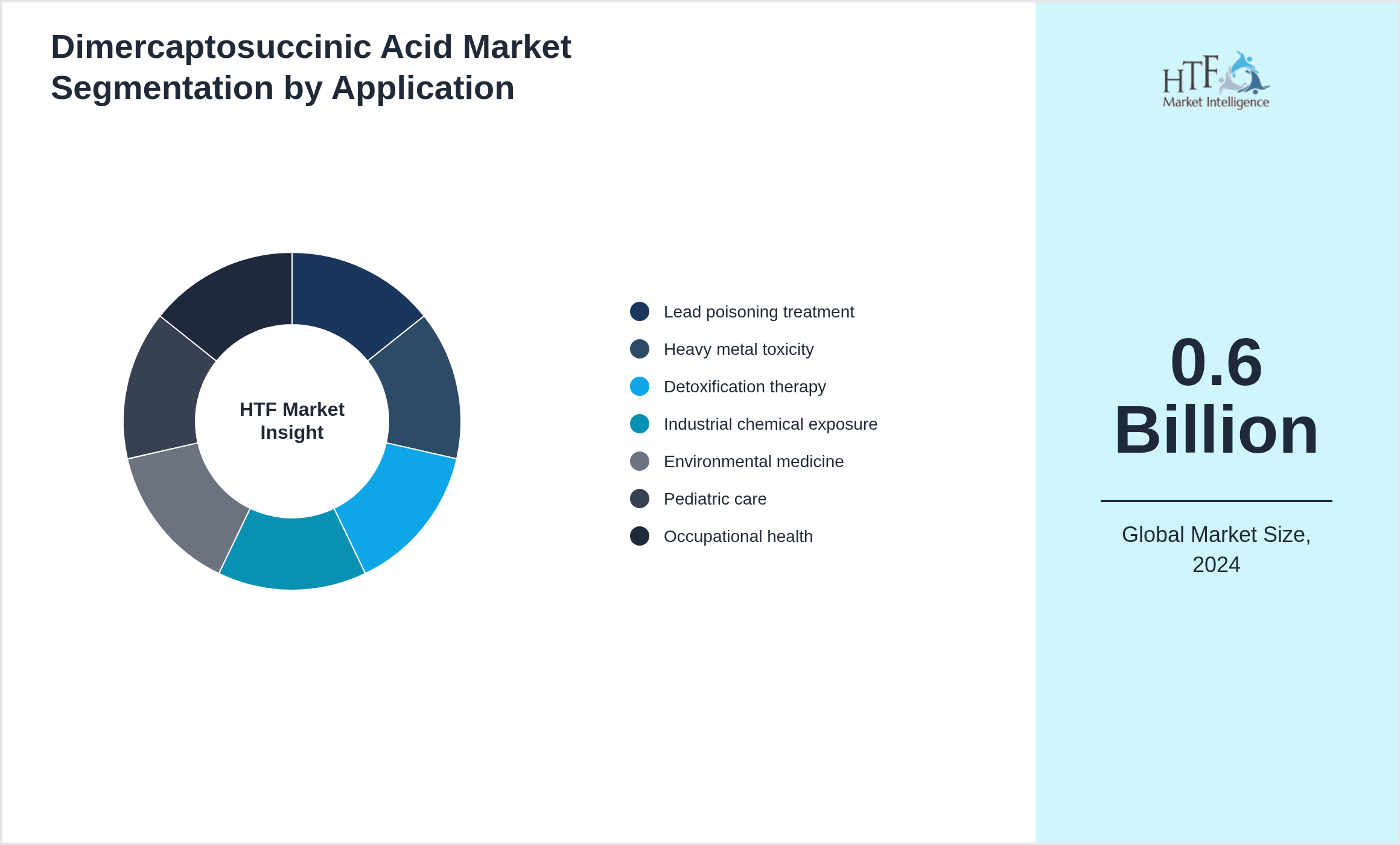 Dimercaptosuccinic Acid Market trend by end use applications [Lead poisoning treatment, Heavy metal toxicity, Detoxification therapy, Industrial chemical exposure, Environmental medicine, Pediatric care, Occupational health]