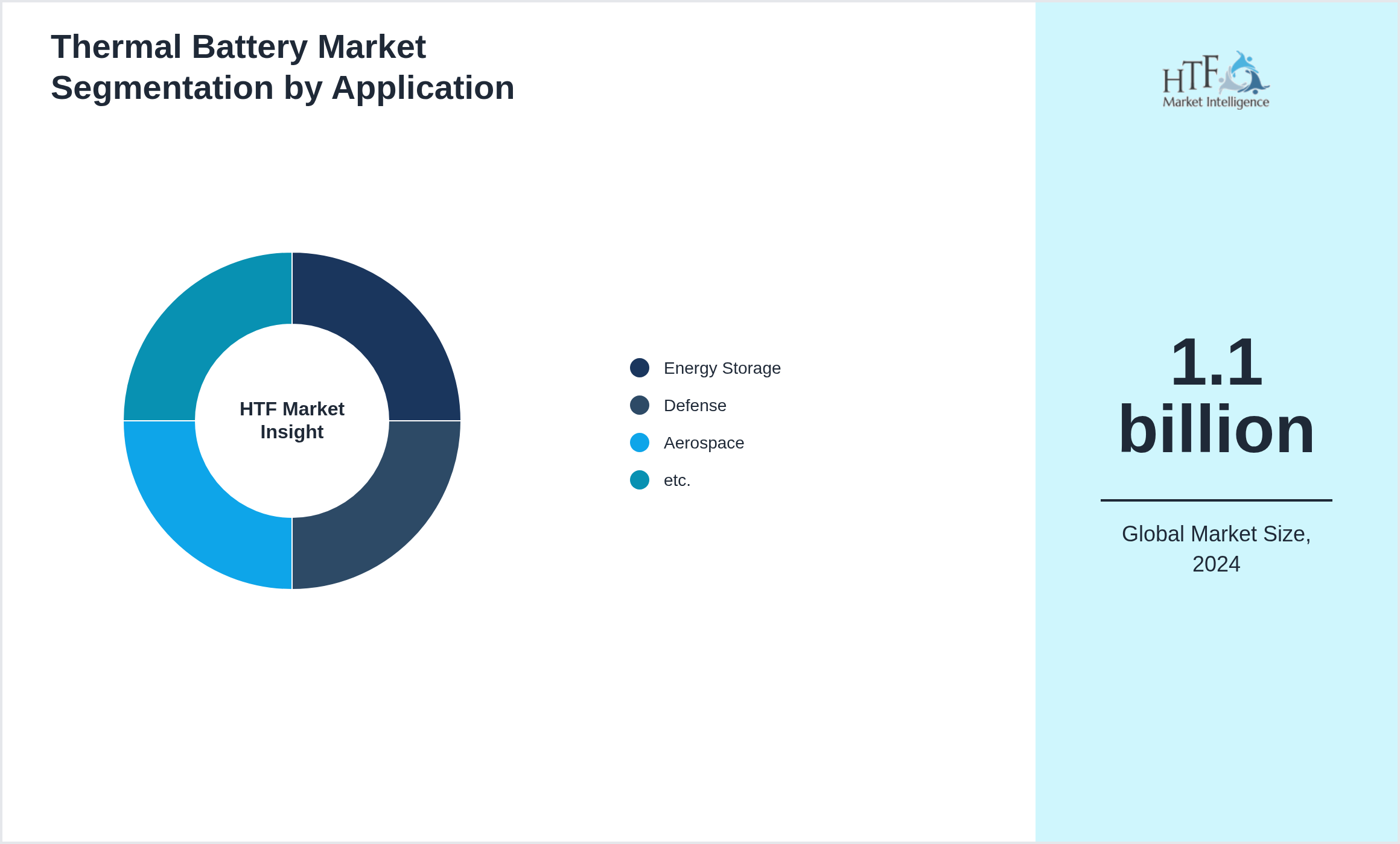 Thermal Battery Market size by Energy Storage, Defense, Aerospace, etc.