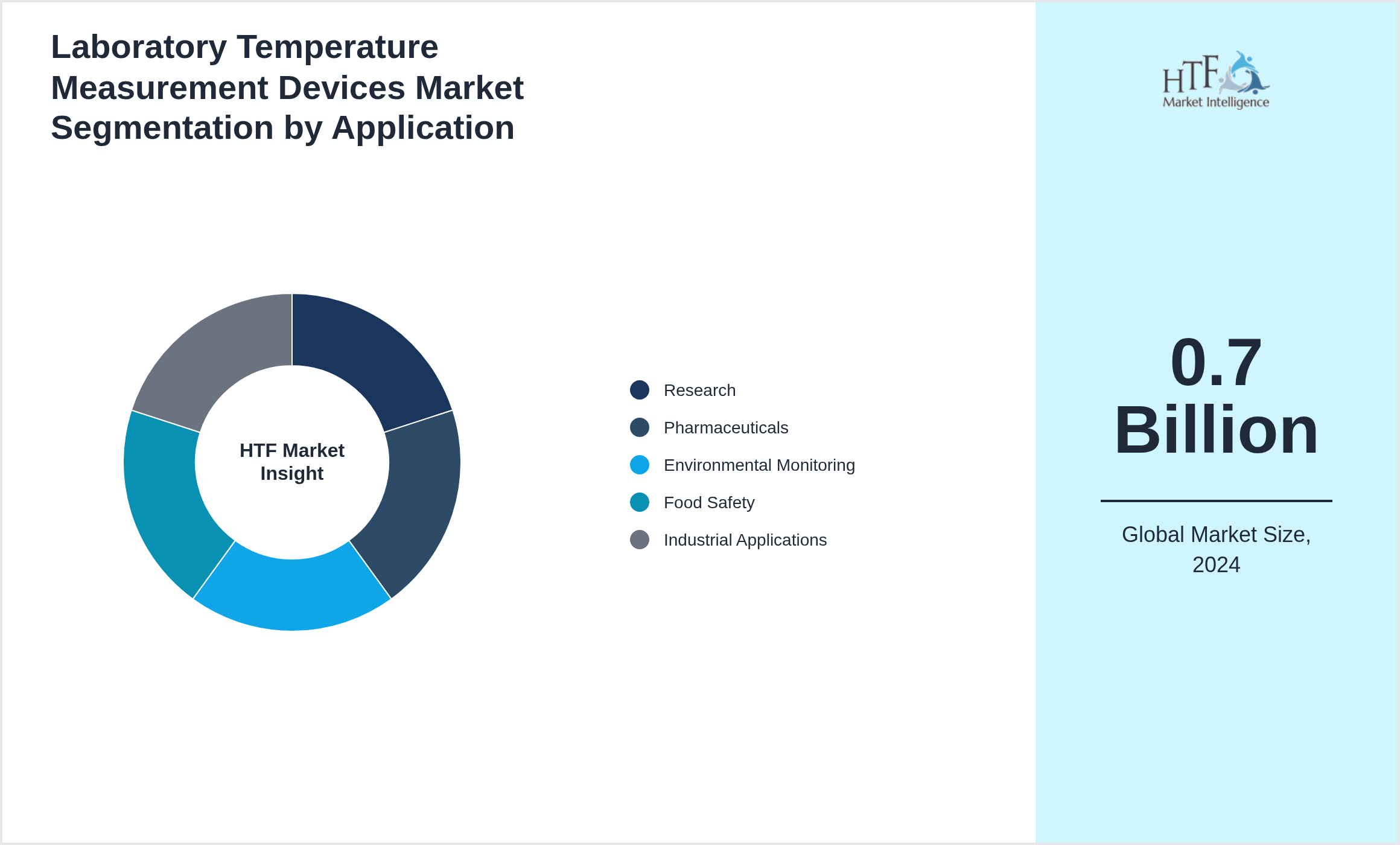 Laboratory Temperature Measurement Devices Market growth by Research, Pharmaceuticals, Environmental Monitoring, Food Safety, Industrial Applications