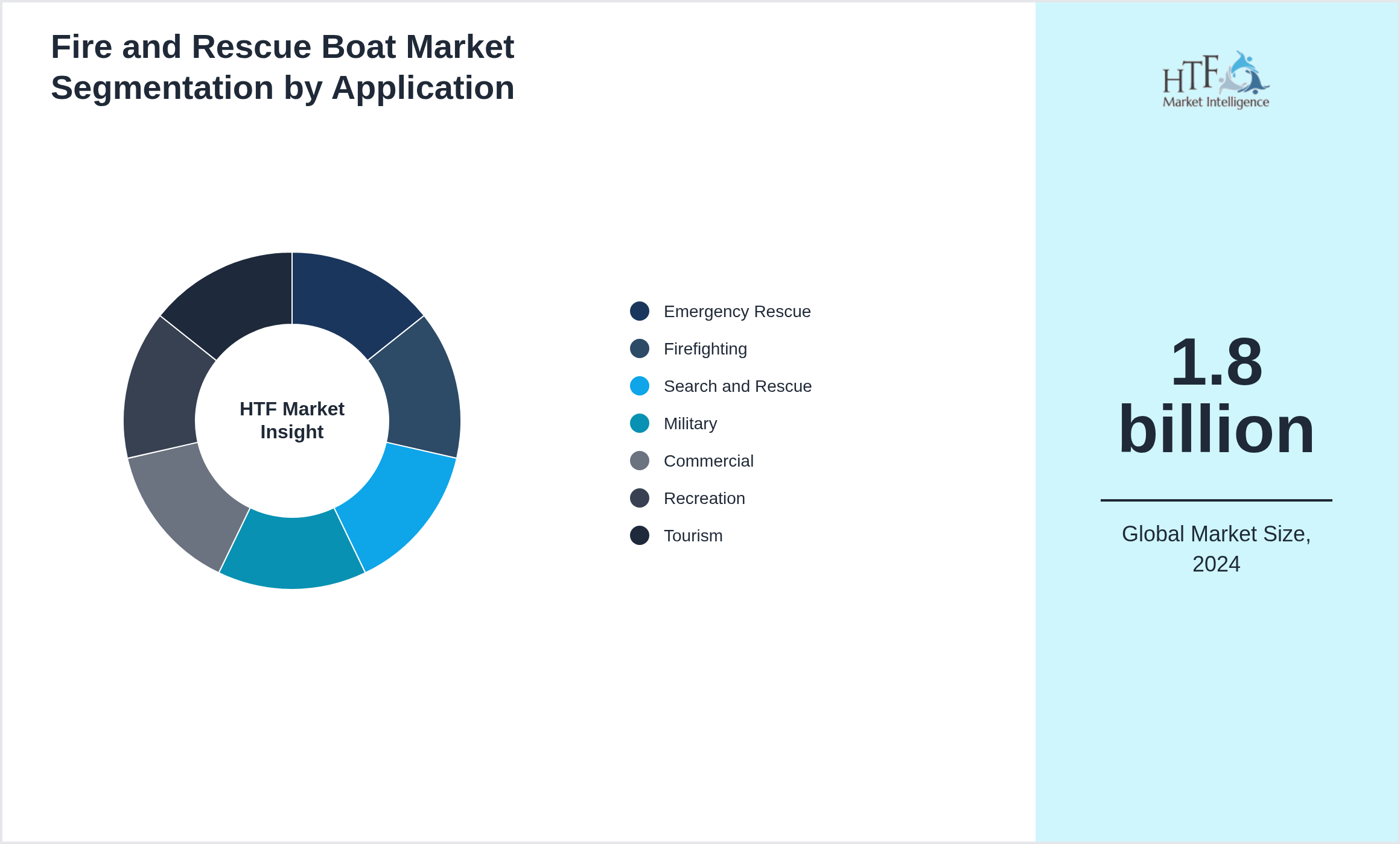 Fire and Rescue Boat Market trend highlights by Emergency Rescue, Firefighting, Search and Rescue, Military, Commercial, Recreation, Tourism