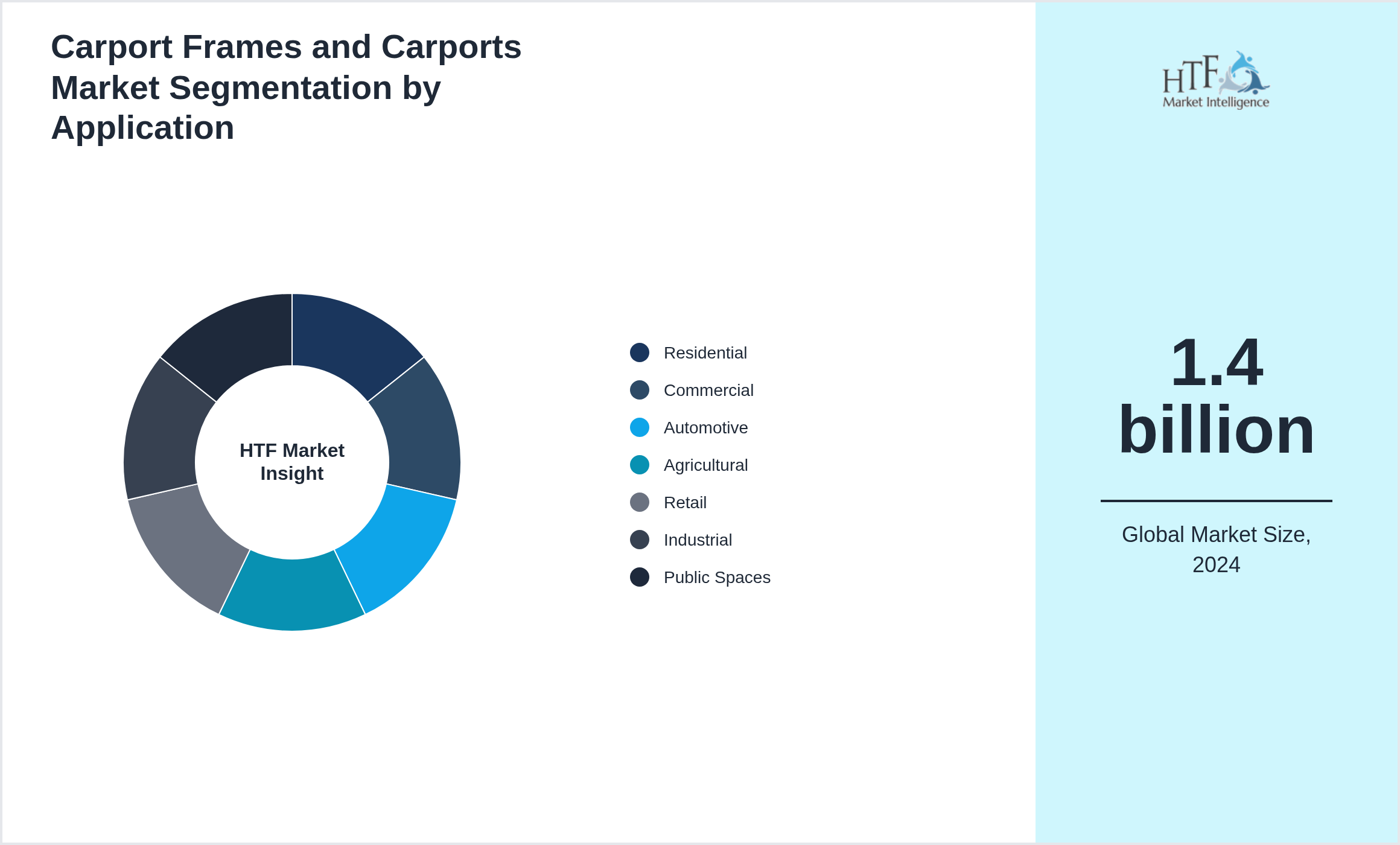 Carport Frames and Carports Market trend by end use applications [Residential, Commercial, Automotive, Agricultural, Retail, Industrial, Public Spaces]