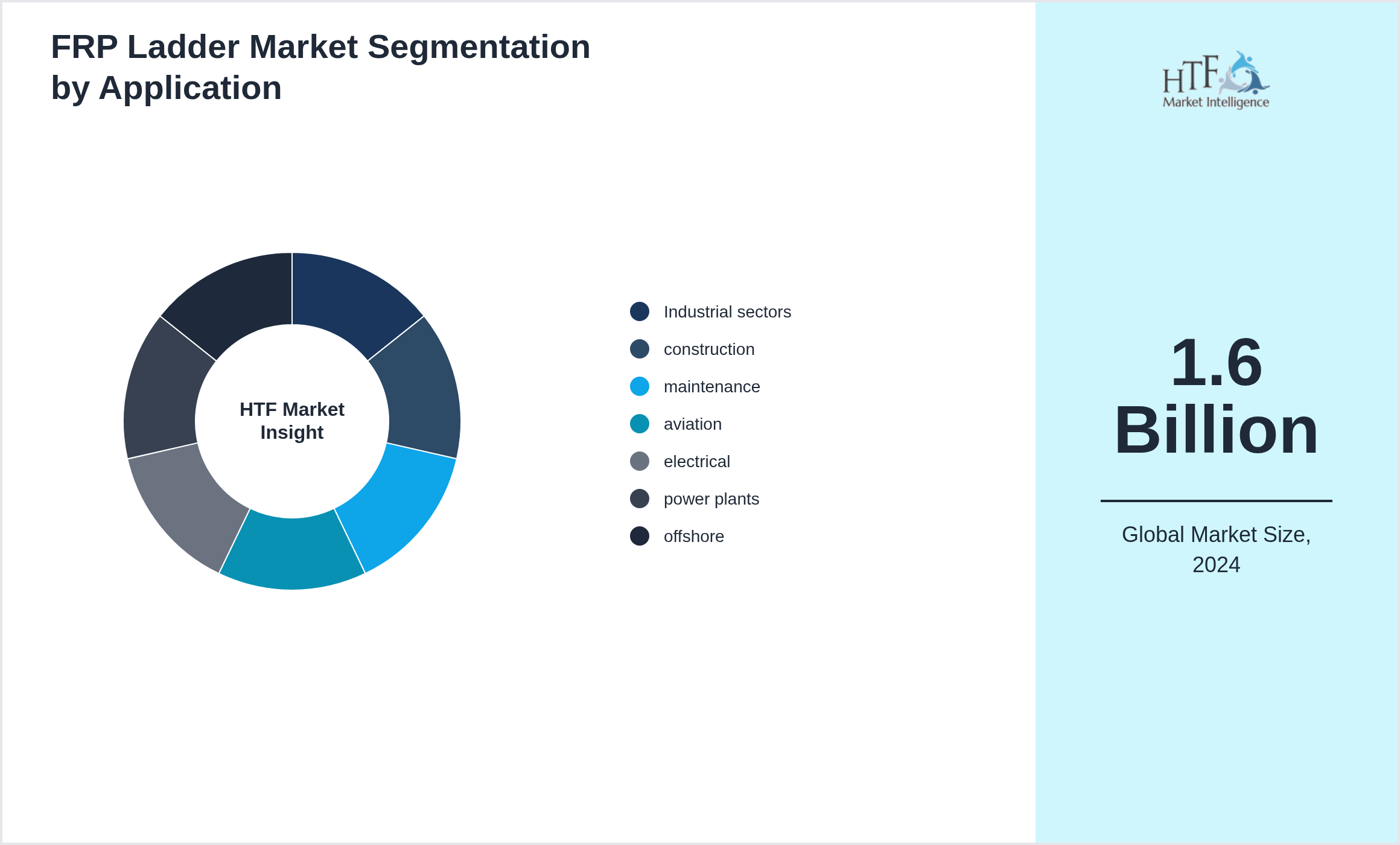 FRP Ladder Market growth by Industrial sectors, construction, maintenance, aviation, electrical, power plants, offshore