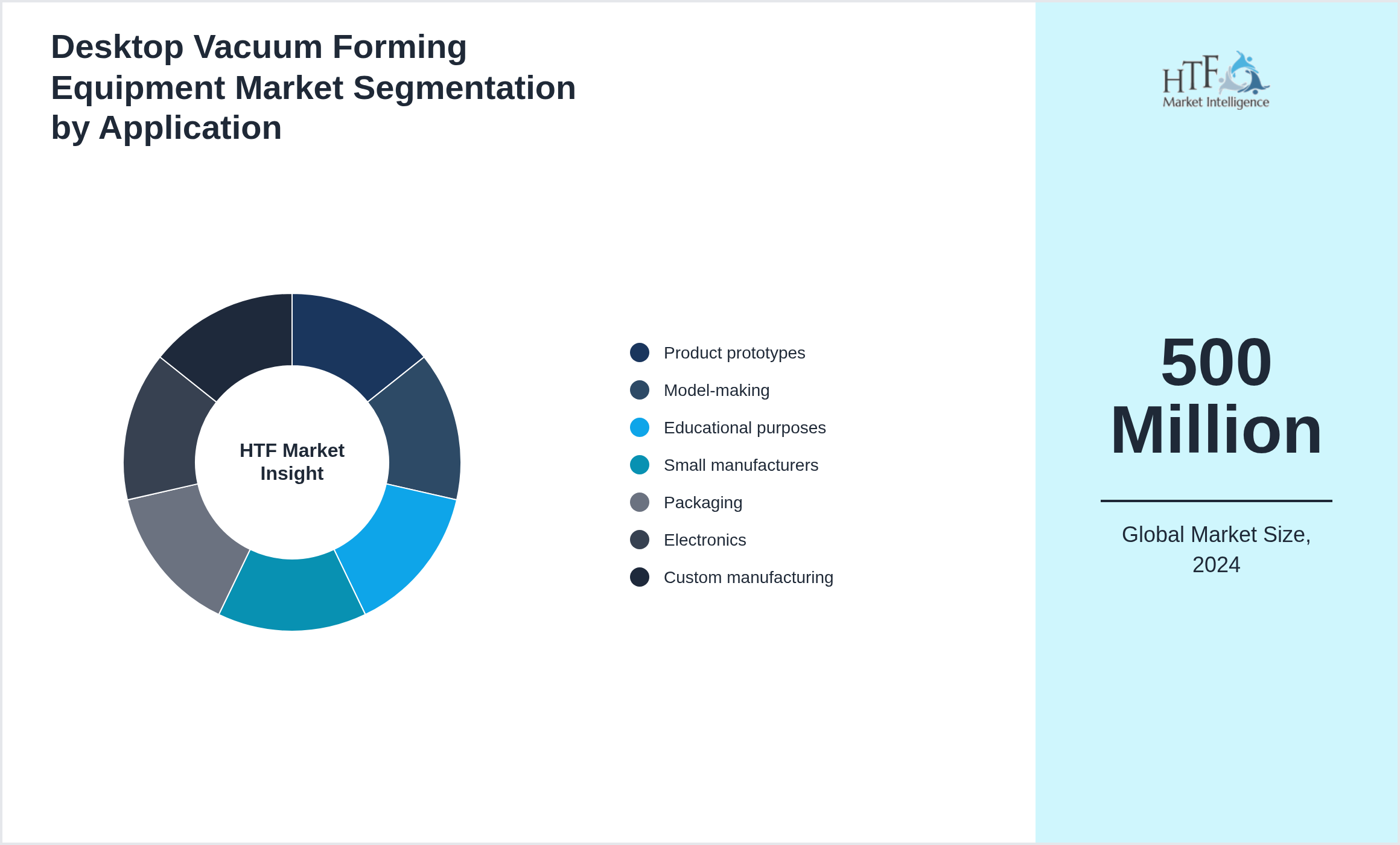 Desktop Vacuum Forming Equipment Market growth by Product prototypes, Model-making, Educational purposes, Small manufacturers, Packaging, Electronics, Custom manufacturing
