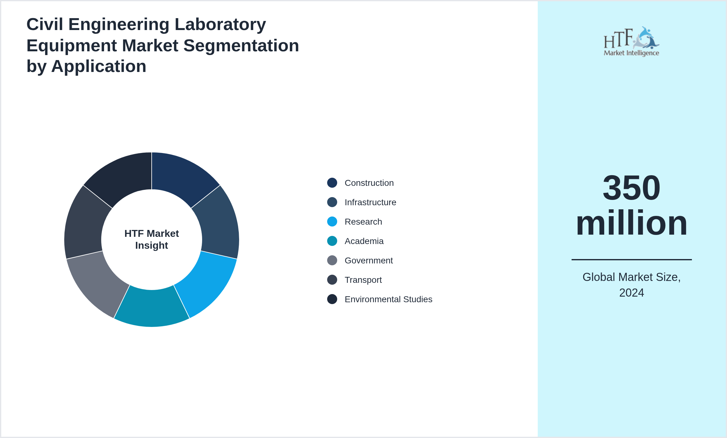 Civil Engineering Laboratory Equipment Market growth by Construction, Infrastructure, Research, Academia, Government, Transport, Environmental Studies