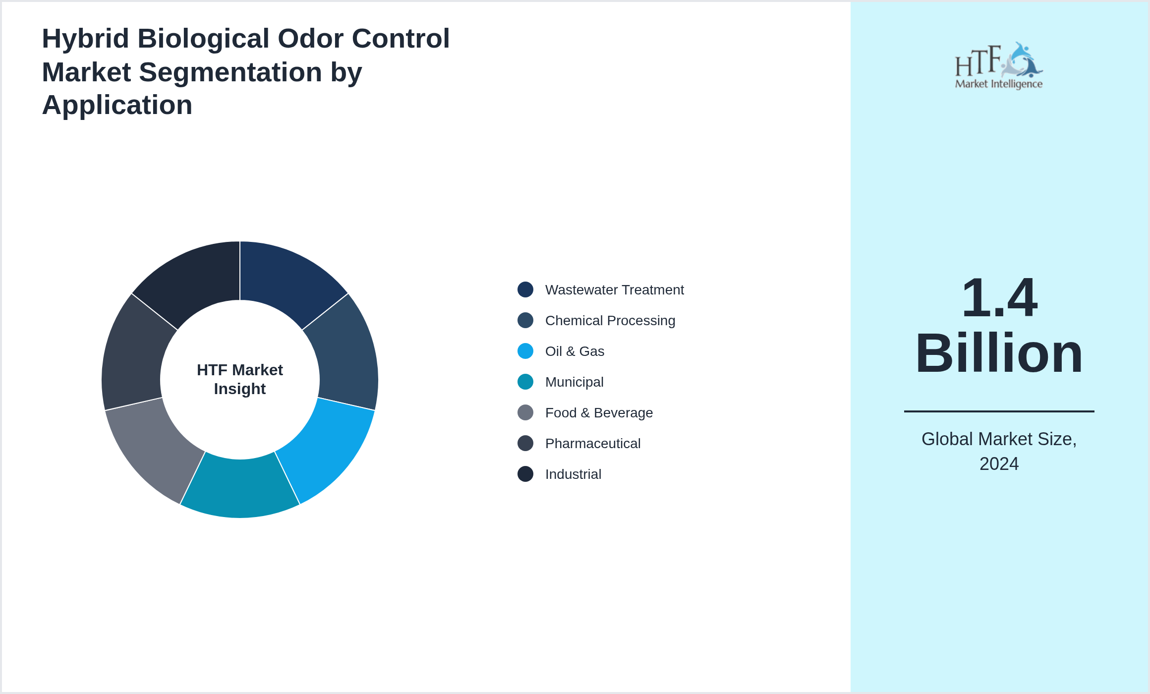 Hybrid Biological Odor Control Market size by segment Wastewater Treatment, Chemical Processing, Oil & Gas, Municipal, Food & Beverage, Pharmaceutical, Industrial