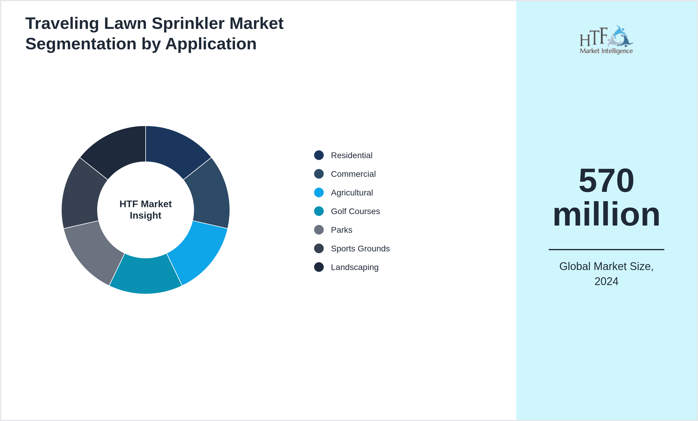 Traveling Lawn Sprinkler Market growth by Residential, Commercial, Agricultural, Golf Courses, Parks, Sports Grounds, Landscaping