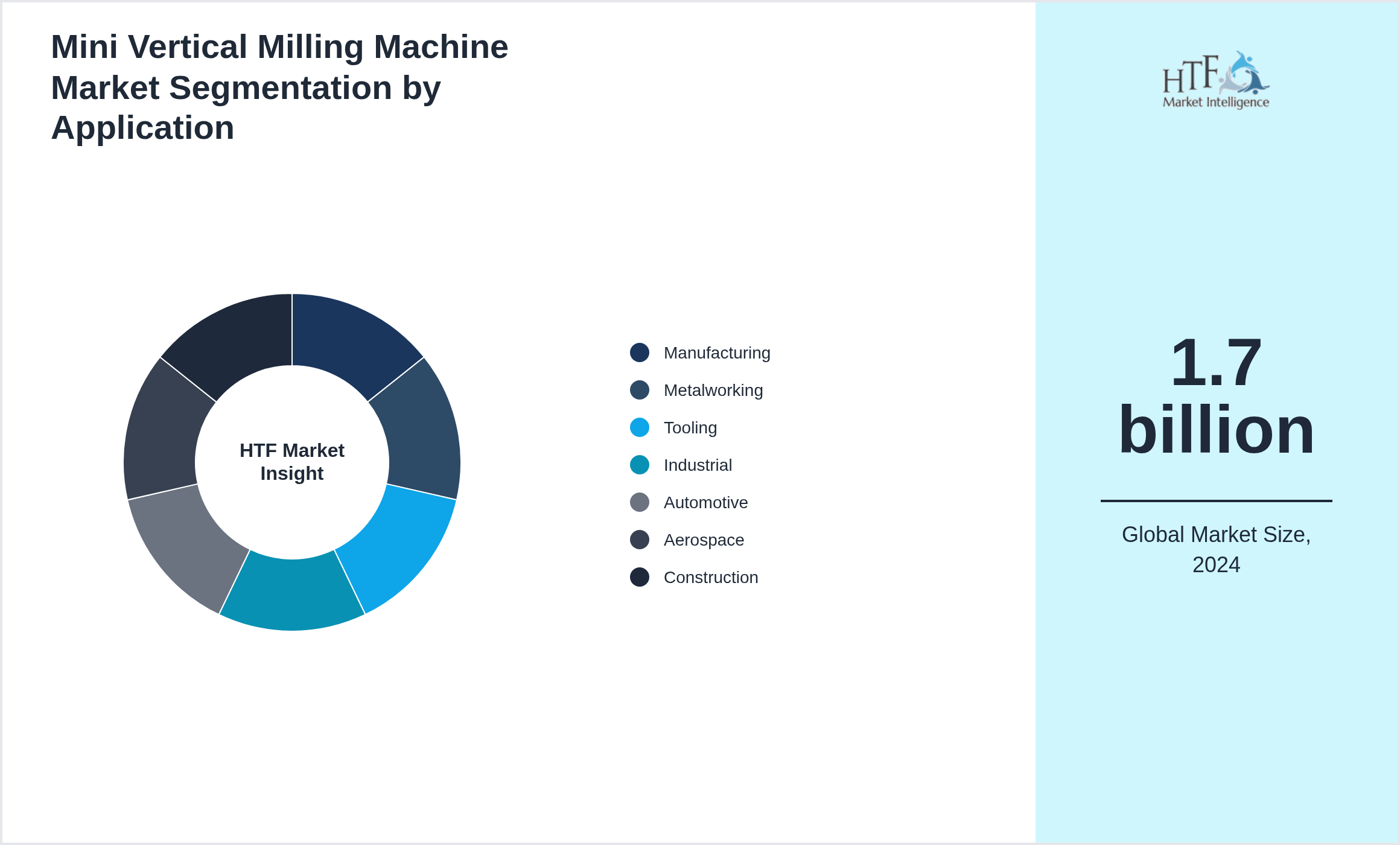 Mini Vertical Milling Machine Market value by Manufacturing, Metalworking, Tooling, Industrial, Automotive, Aerospace, Construction