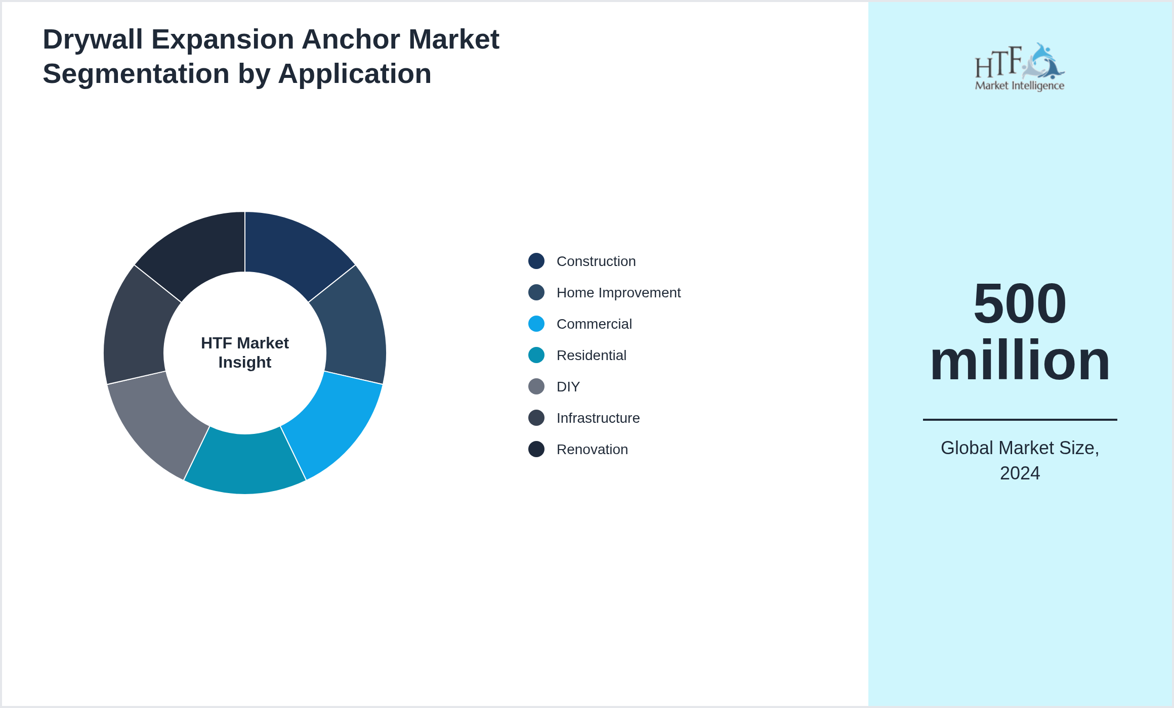 Drywall Expansion Anchor Market value by Construction, Home Improvement, Commercial, Residential, DIY, Infrastructure, Renovation