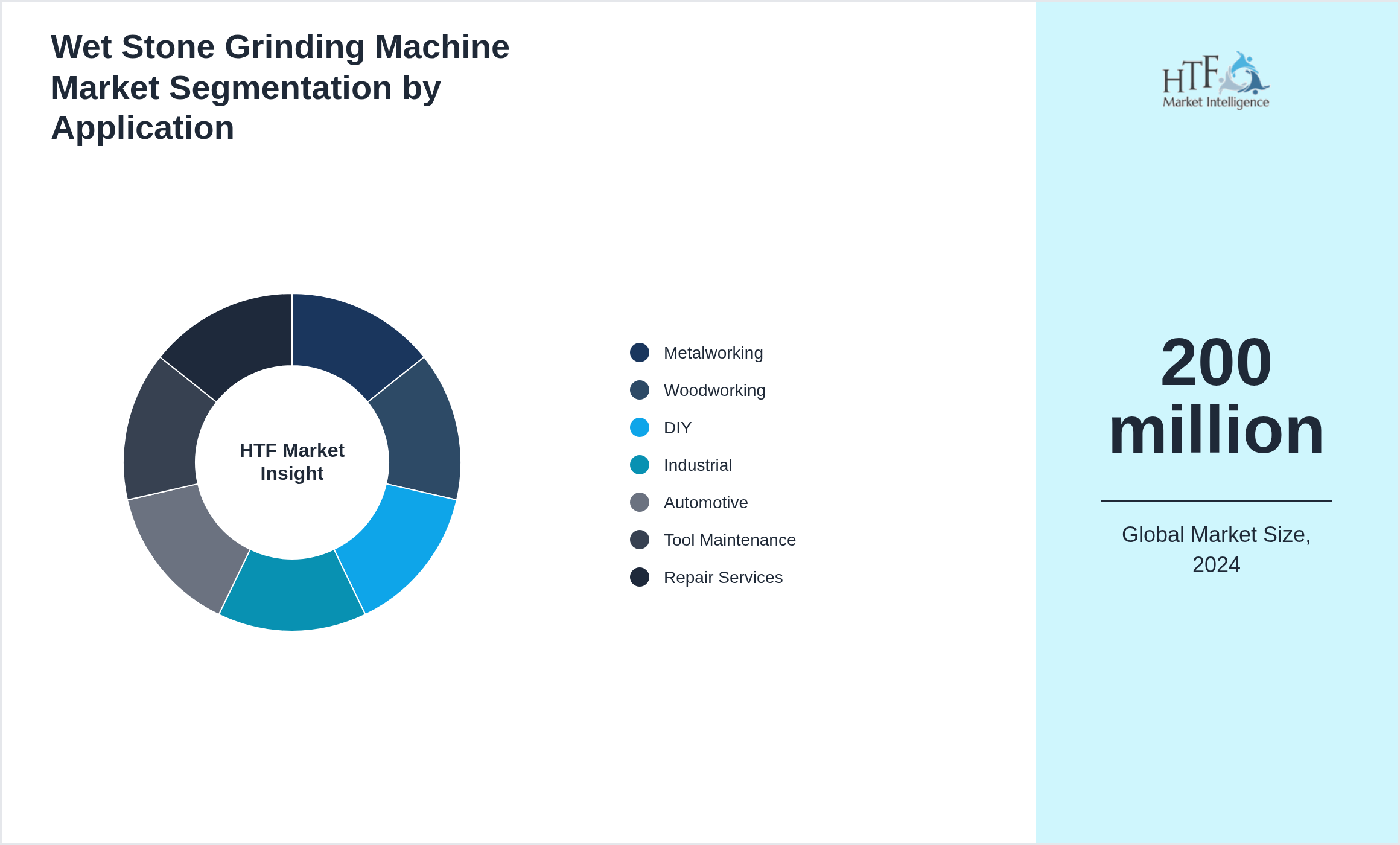 Wet Stone Grinding Machine Market growth by Metalworking, Woodworking, DIY, Industrial, Automotive, Tool Maintenance, Repair Services