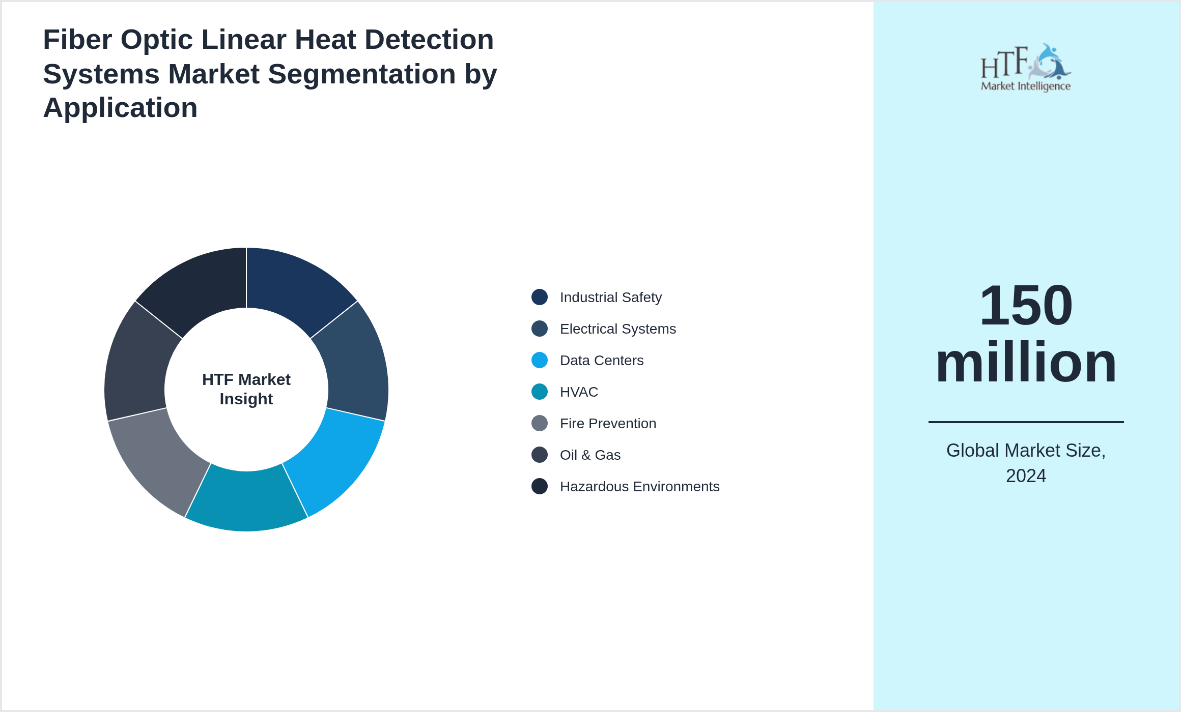 Fiber Optic Linear Heat Detection Systems Market trend by Industrial Safety, Electrical Systems, Data Centers, HVAC, Fire Prevention, Oil & Gas, Hazardous Environments