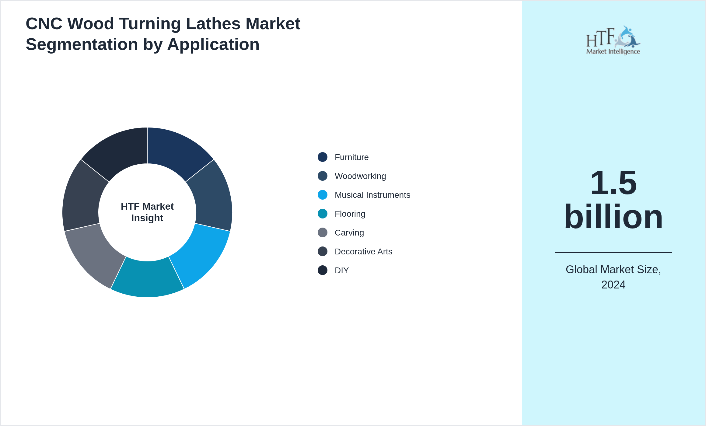 CNC Wood Turning Lathes Market growth by Furniture, Woodworking, Musical Instruments, Flooring, Carving, Decorative Arts, DIY