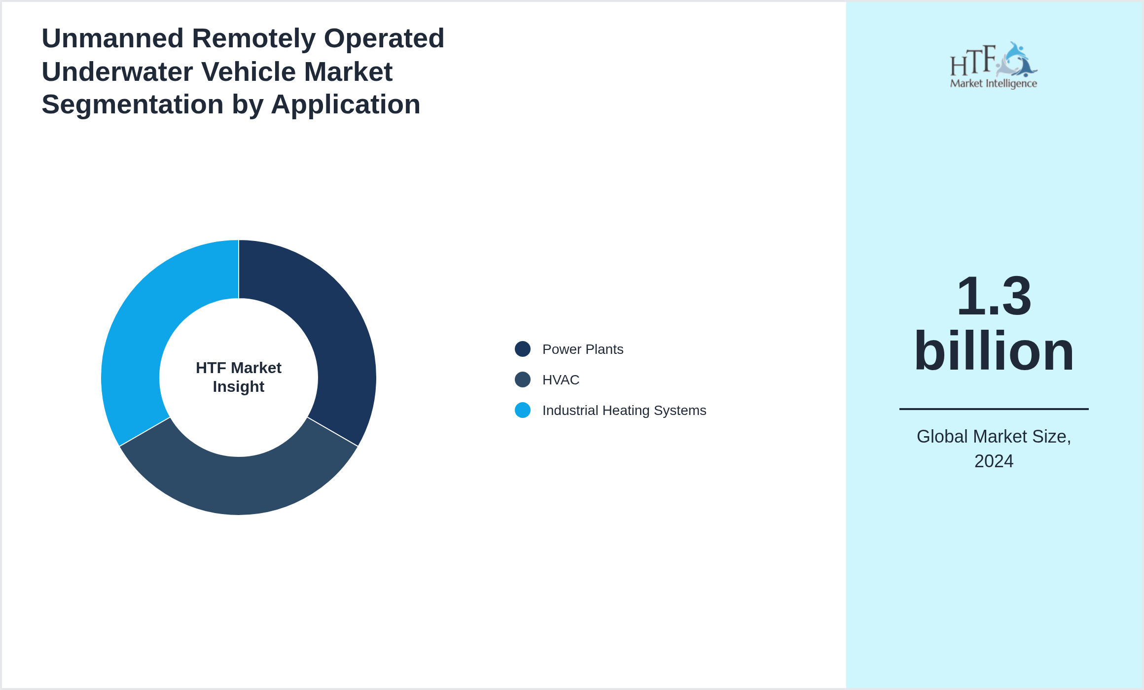 Unmanned Remotely Operated Underwater Vehicle Market value by Power Plants, HVAC, Industrial Heating Systems