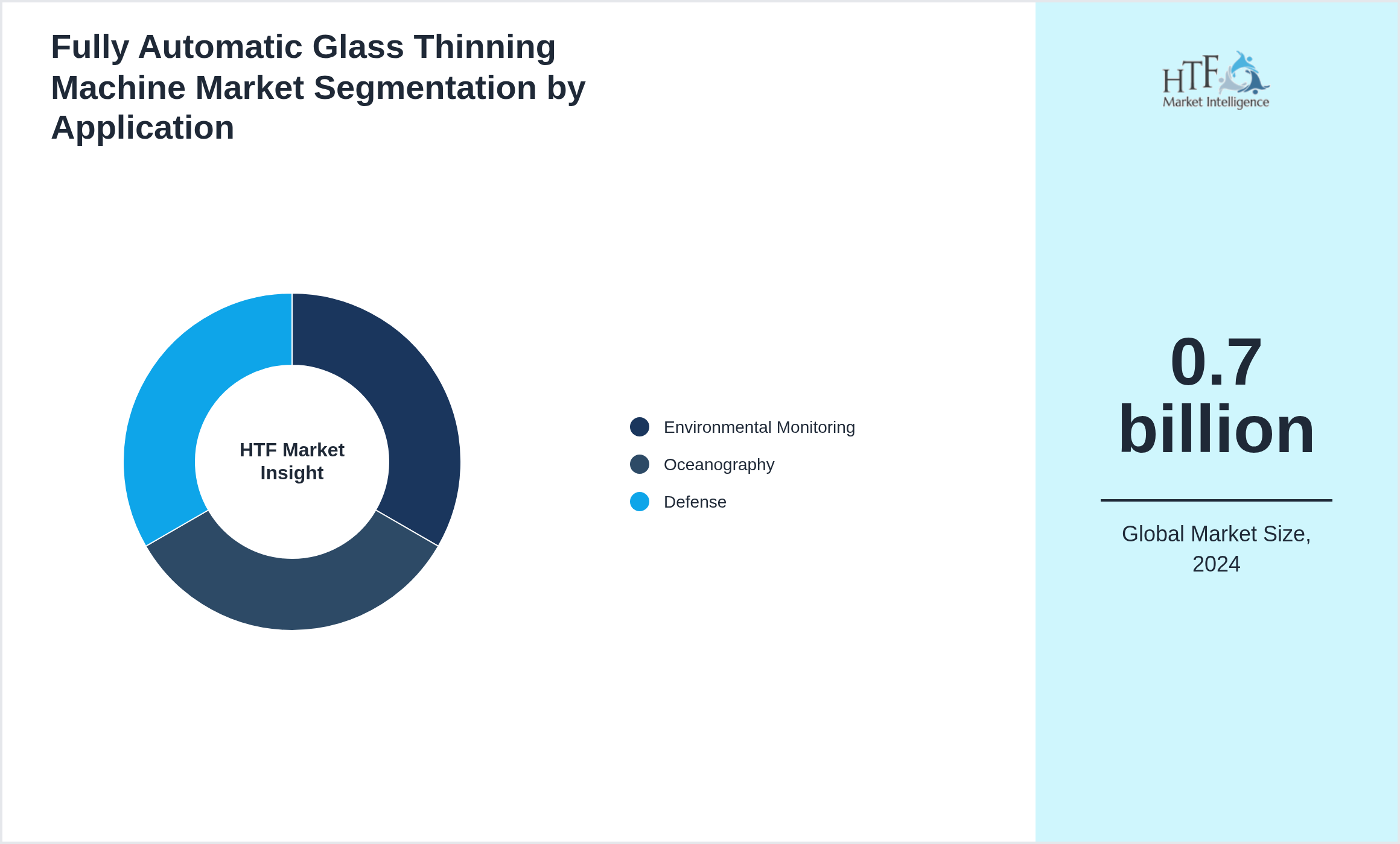 Fully Automatic Glass Thinning Machine Market size by Environmental Monitoring, Oceanography, Defense