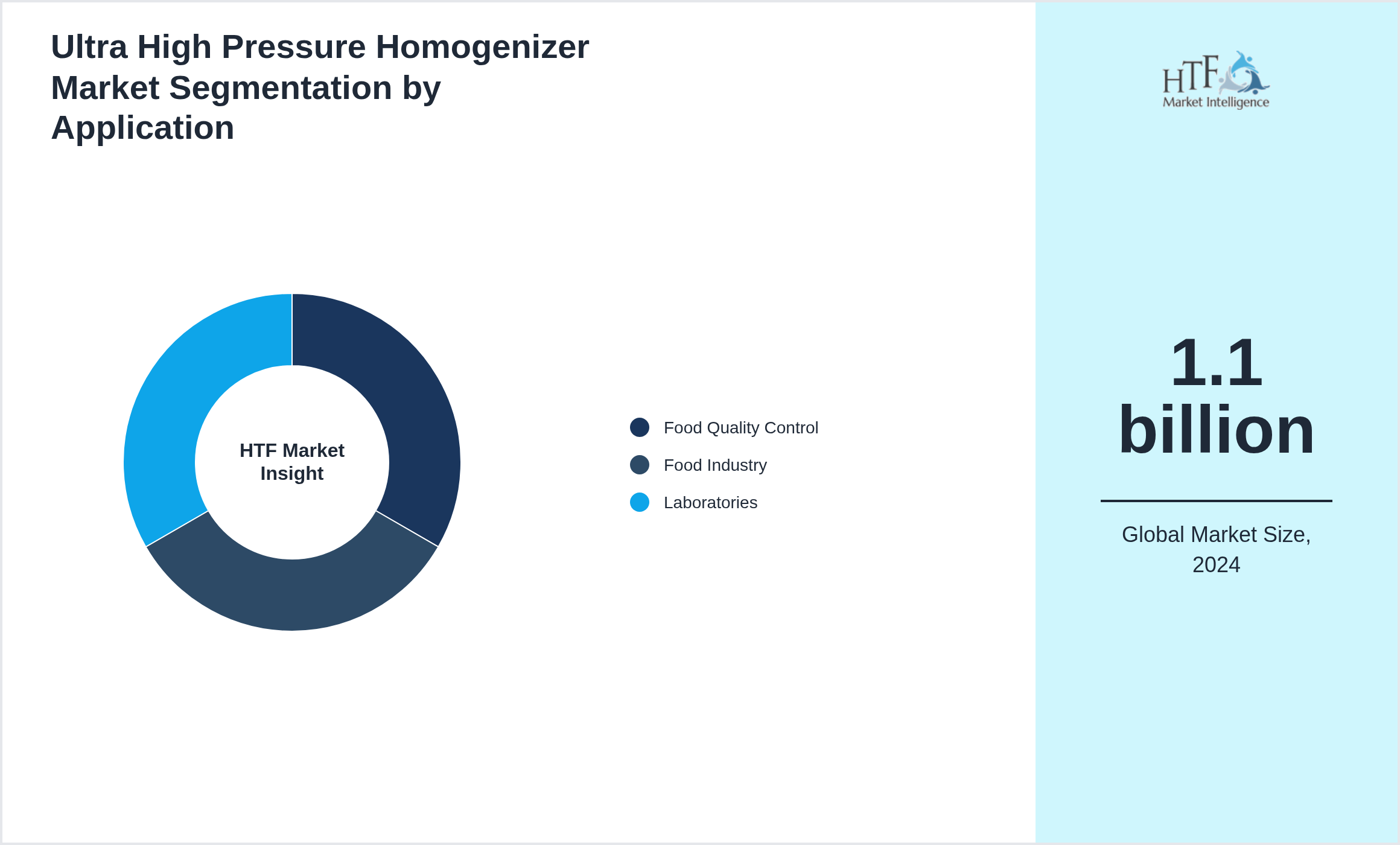 Ultra High Pressure Homogenizer Market size by segment Food Quality Control, Food Industry, Laboratories