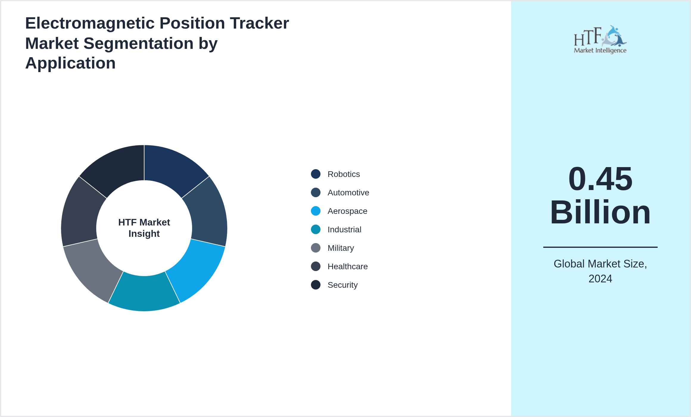 Electromagnetic Position Tracker Market growth by Robotics, Automotive, Aerospace, Industrial, Military, Healthcare, Security
