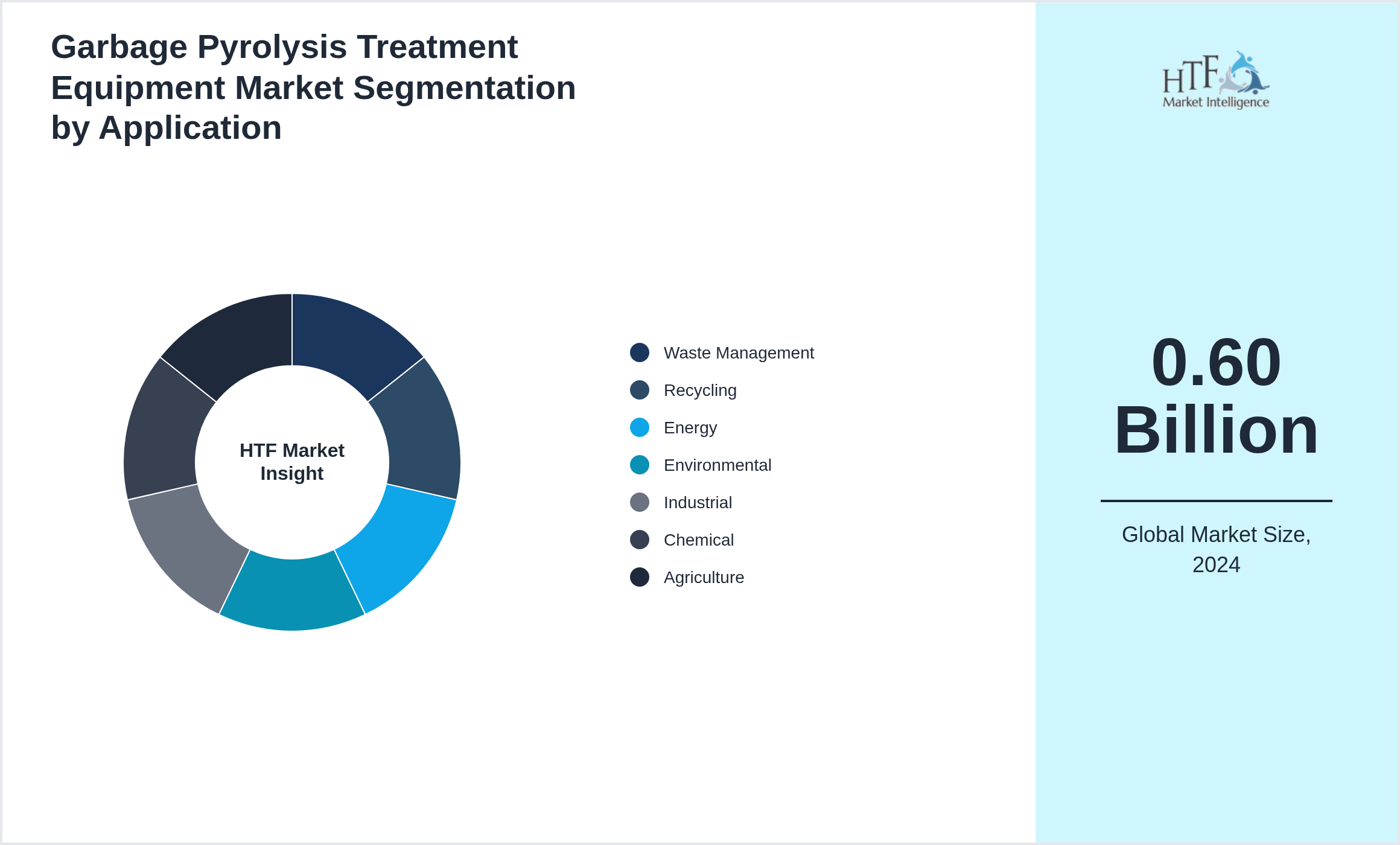 Garbage Pyrolysis Treatment Equipment Market segment share by Waste Management, Recycling, Energy, Environmental, Industrial, Chemical, Agriculture