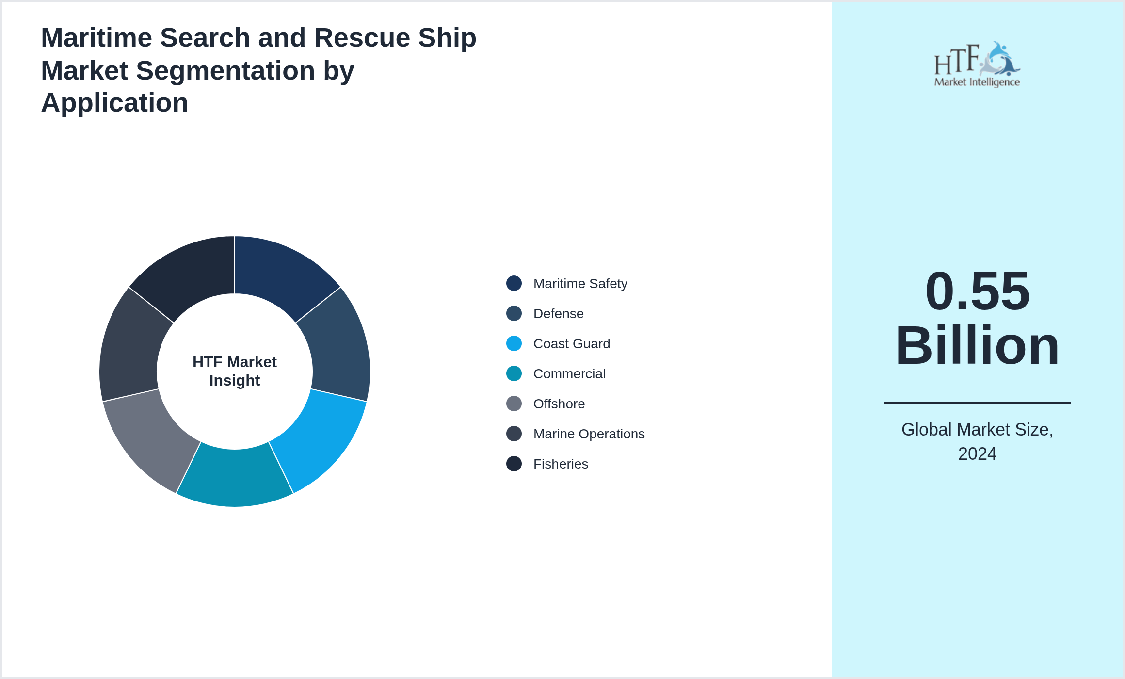 Maritime Search and Rescue Ship Market segment share by Maritime Safety, Defense, Coast Guard, Commercial, Offshore, Marine Operations, Fisheries
