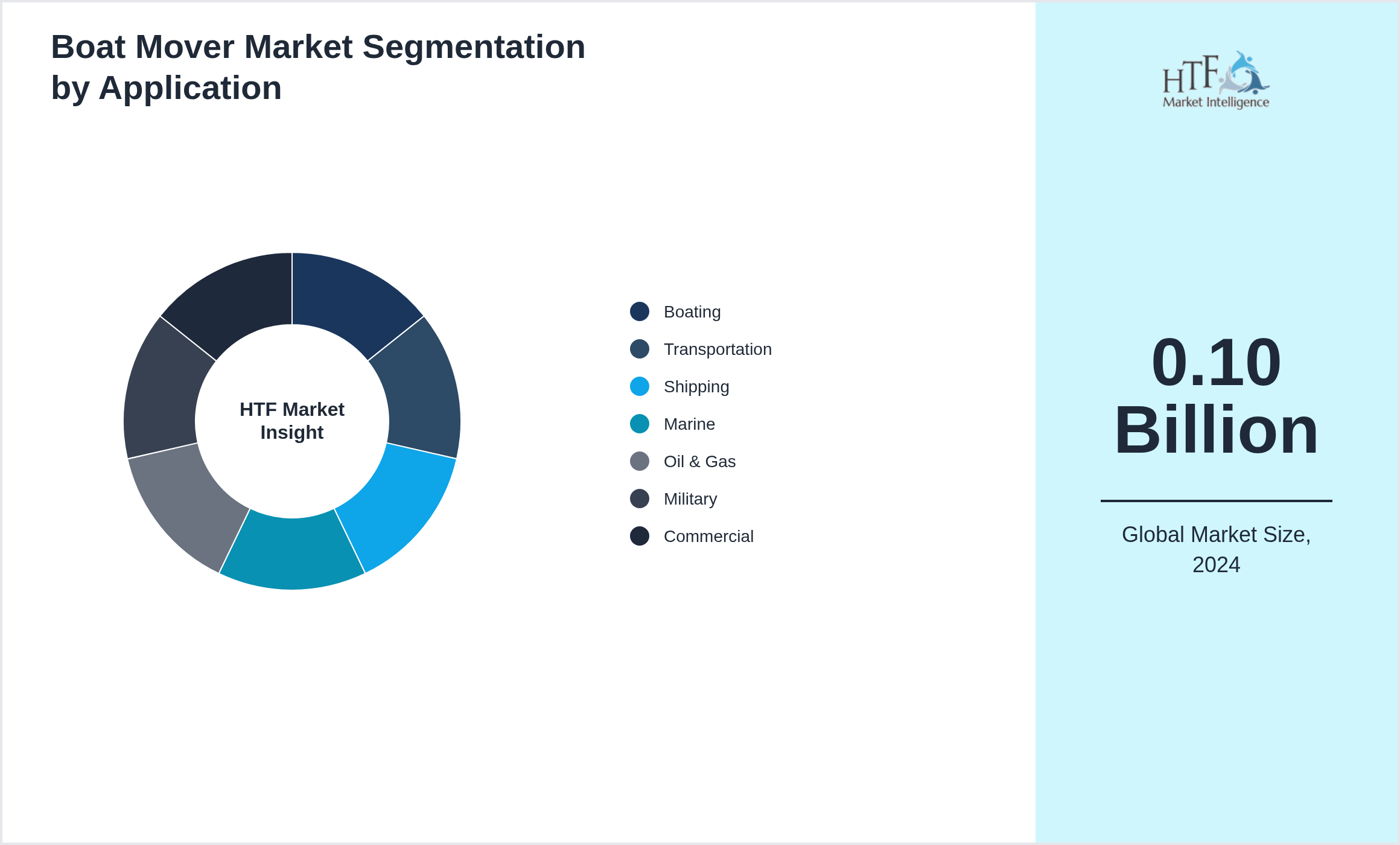 Boat Mover Market trend by end use applications [Boating, Transportation, Shipping, Marine, Oil & Gas, Military, Commercial]