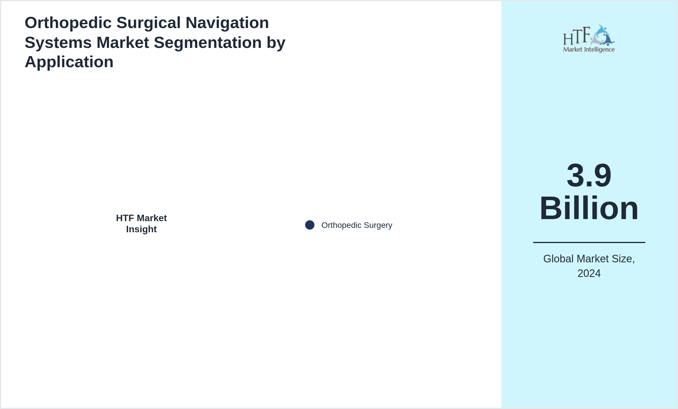Orthopedic Surgical Navigation Systems Market growth by Orthopedic Surgery