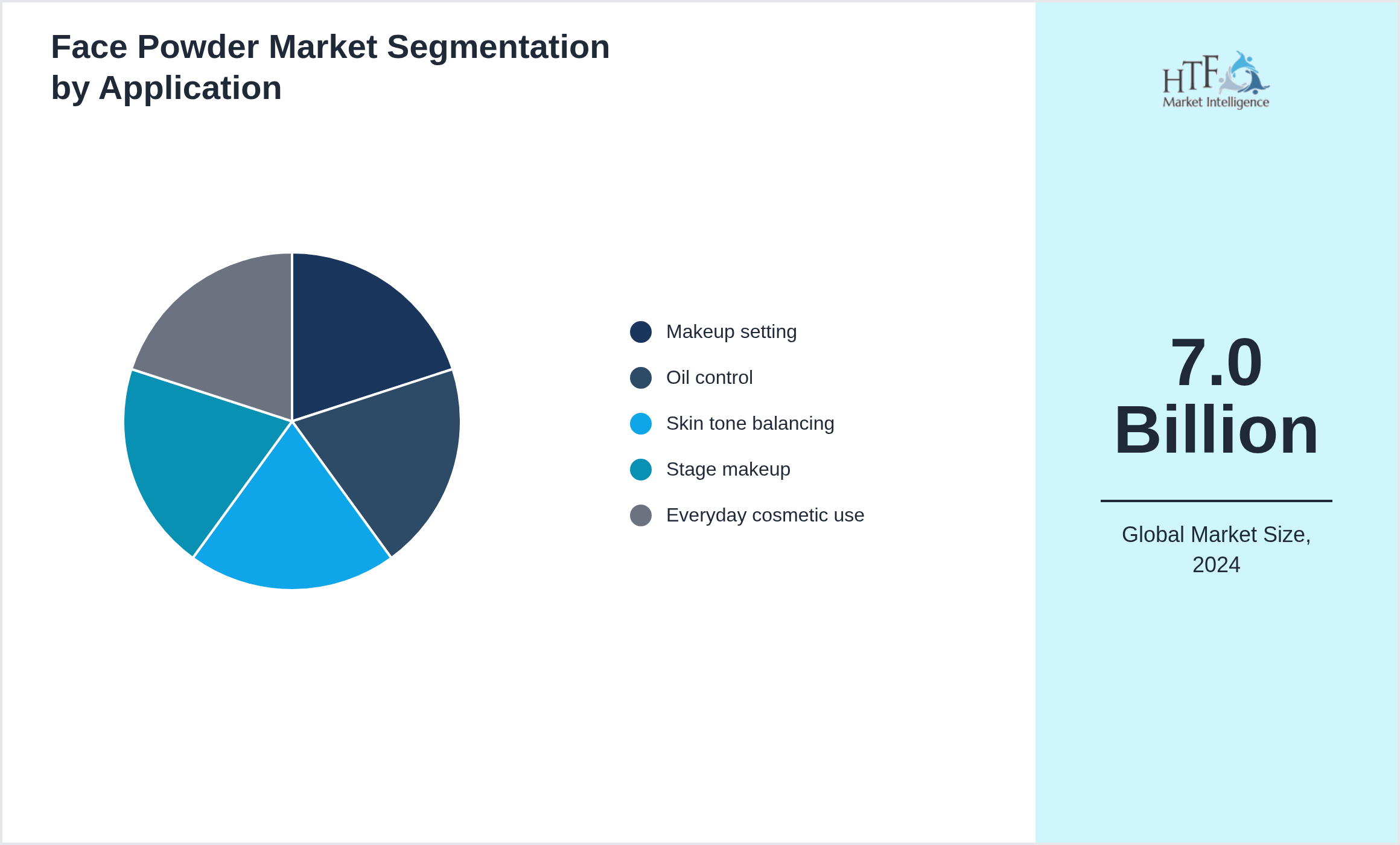 Face Powder Market growth by Makeup setting, Oil control, Skin tone balancing, Stage makeup, Everyday cosmetic use