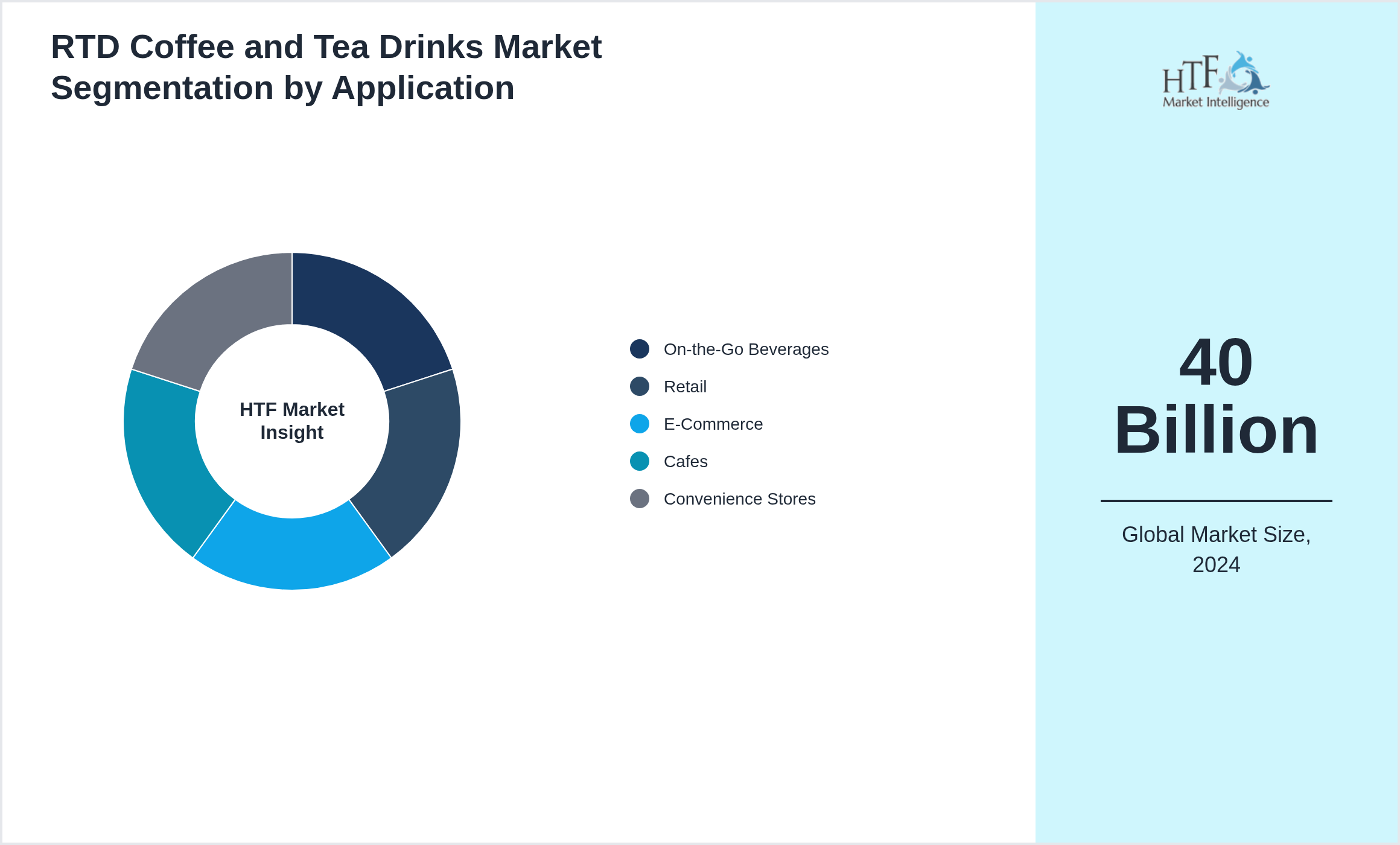 RTD Coffee and Tea Drinks Market size by segment On-the-Go Beverages, Retail, E-Commerce, Cafes, Convenience Stores