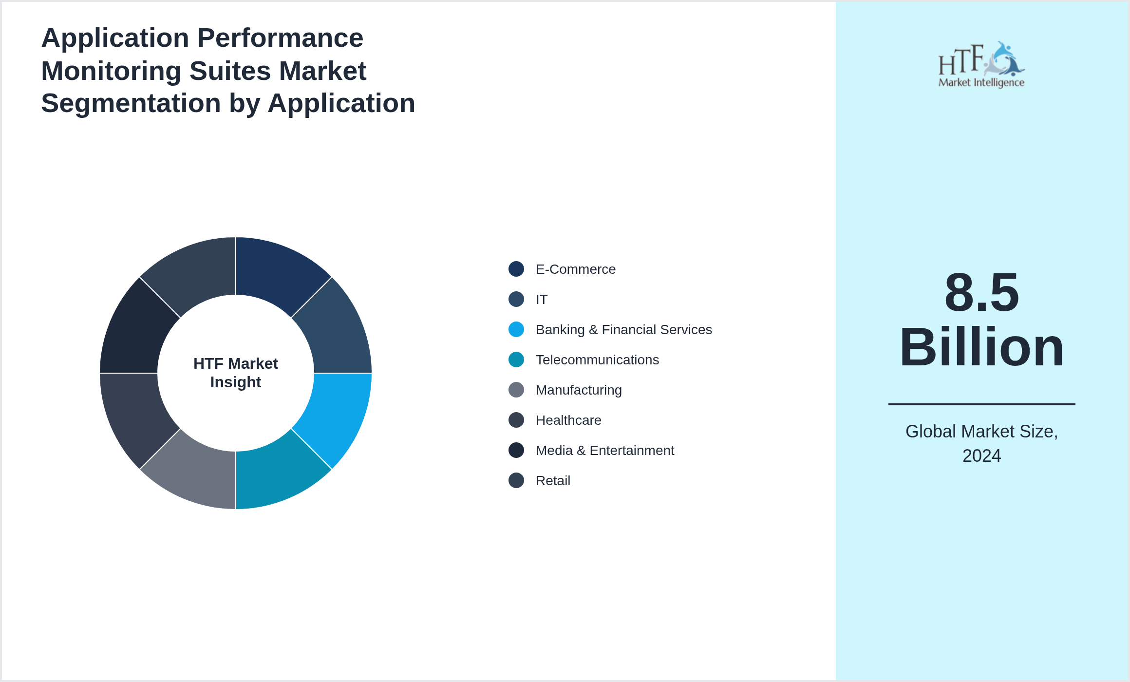 Application Performance Monitoring Suites Market segment share by E-Commerce, IT, Banking & Financial Services, Telecommunications, Manufacturing, Healthcare, Media & Entertainment, Retail