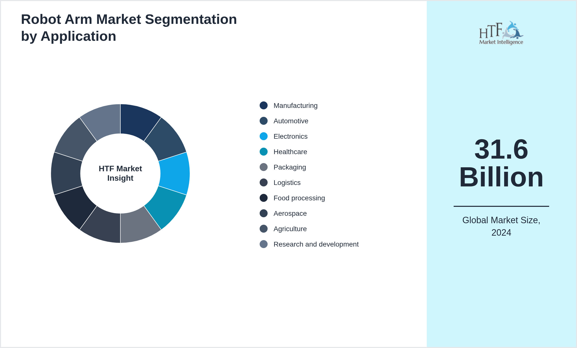 Robot Arm Market value by Manufacturing, Automotive, Electronics, Healthcare, Packaging, Logistics, Food processing, Aerospace, Agriculture, Research and development