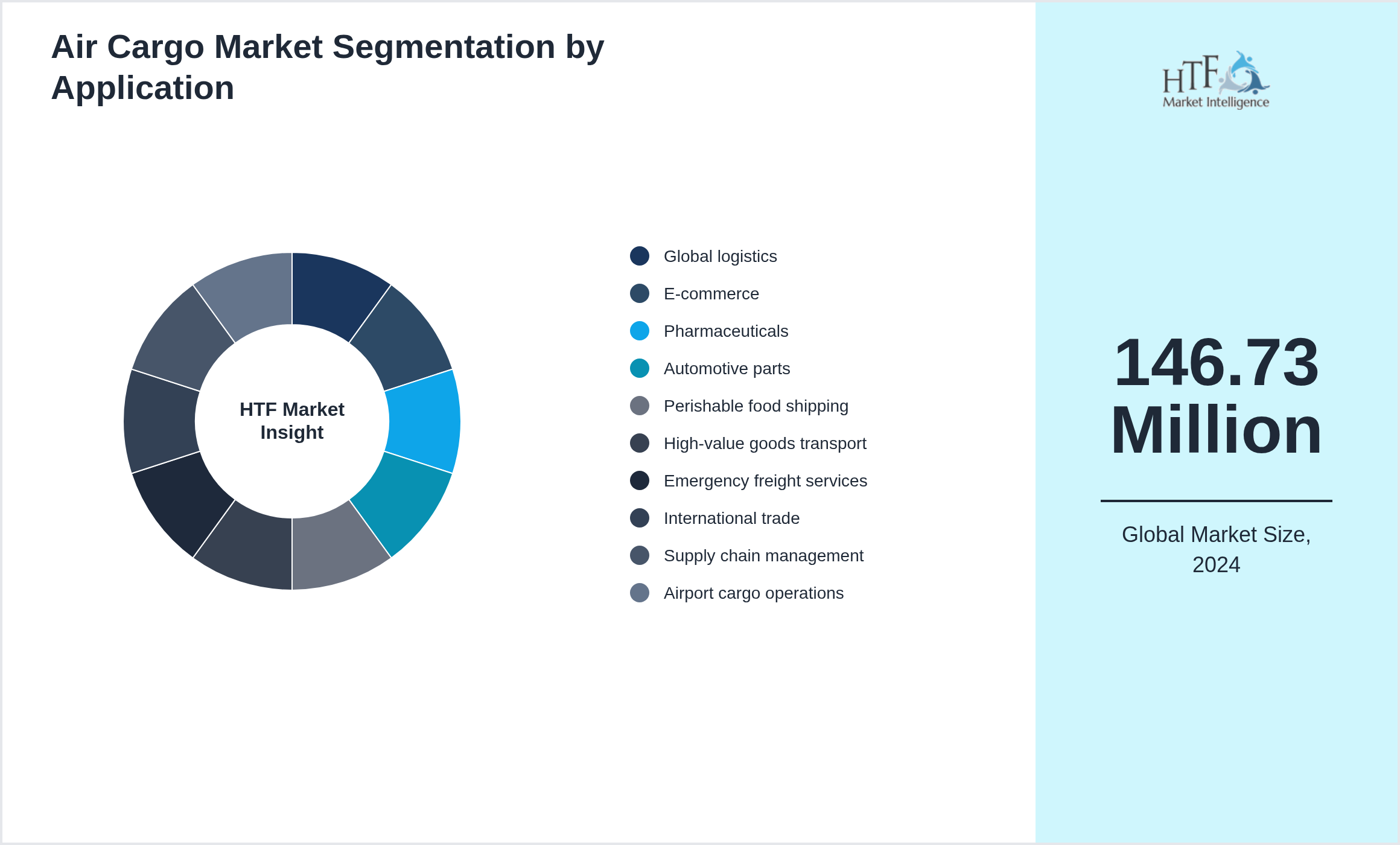 Air Cargo Market size by segment Global logistics, E-commerce, Pharmaceuticals, Automotive parts, Perishable food shipping, High-value goods transport, Emergency freight services, International trade, Supply chain management, Airport cargo operations