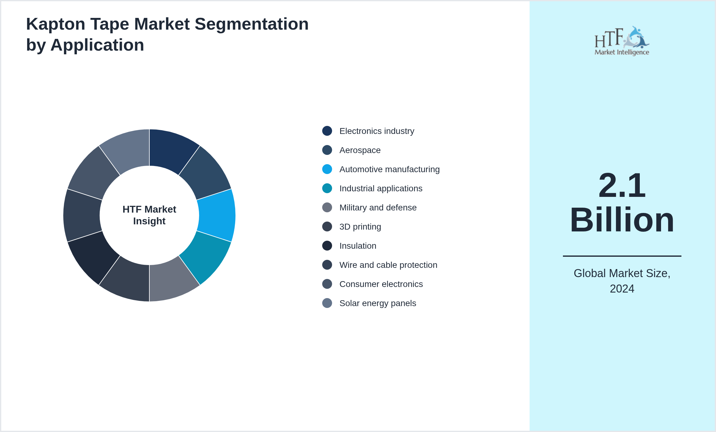 Kapton Tape Market growth by Electronics industry, Aerospace, Automotive manufacturing, Industrial applications, Military and defense, 3D printing, Insulation, Wire and cable protection, Consumer electronics, Solar energy panels