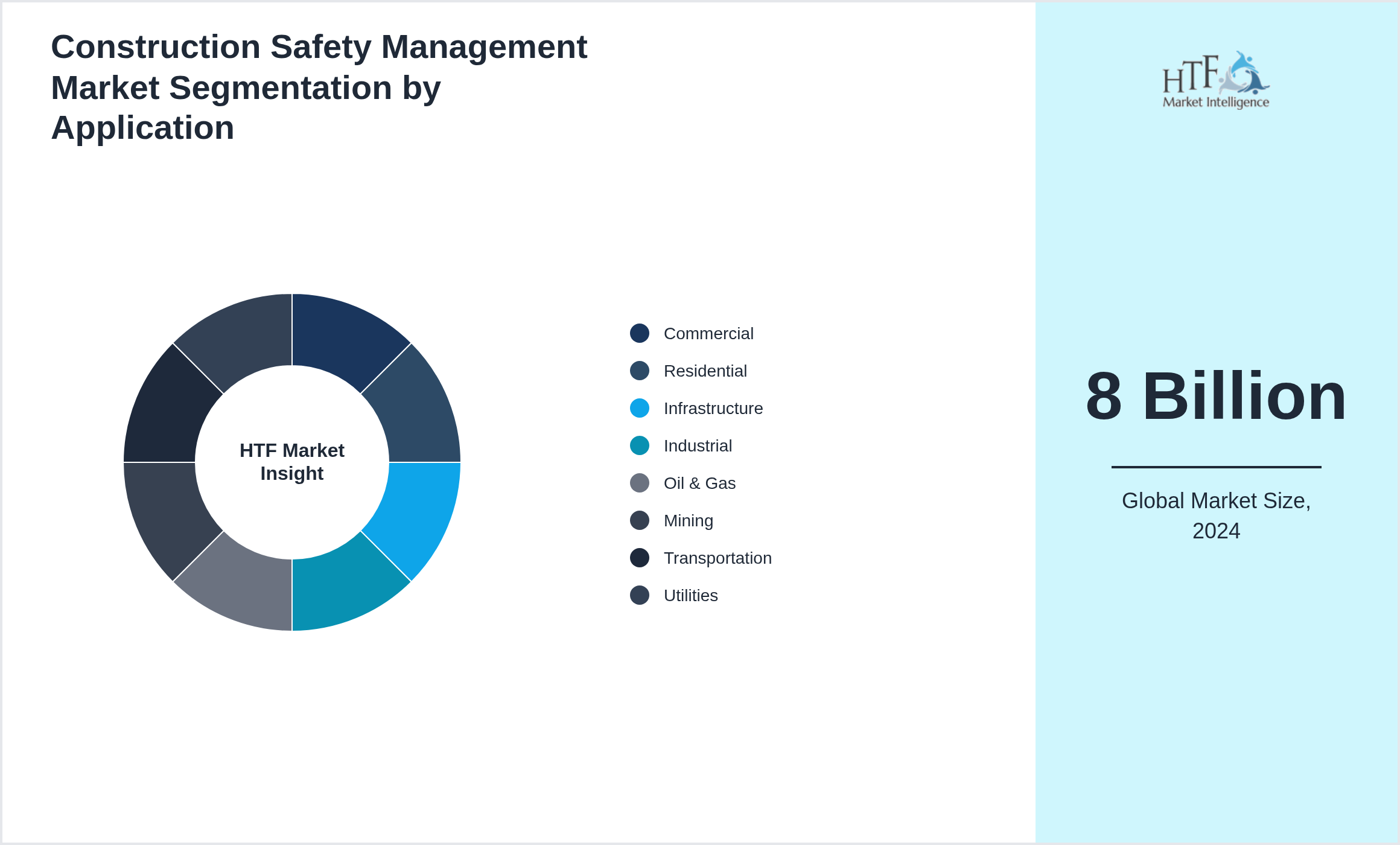 Construction Safety Management Market size by segment Commercial, Residential, Infrastructure, Industrial, Oil & Gas, Mining, Transportation, Utilities