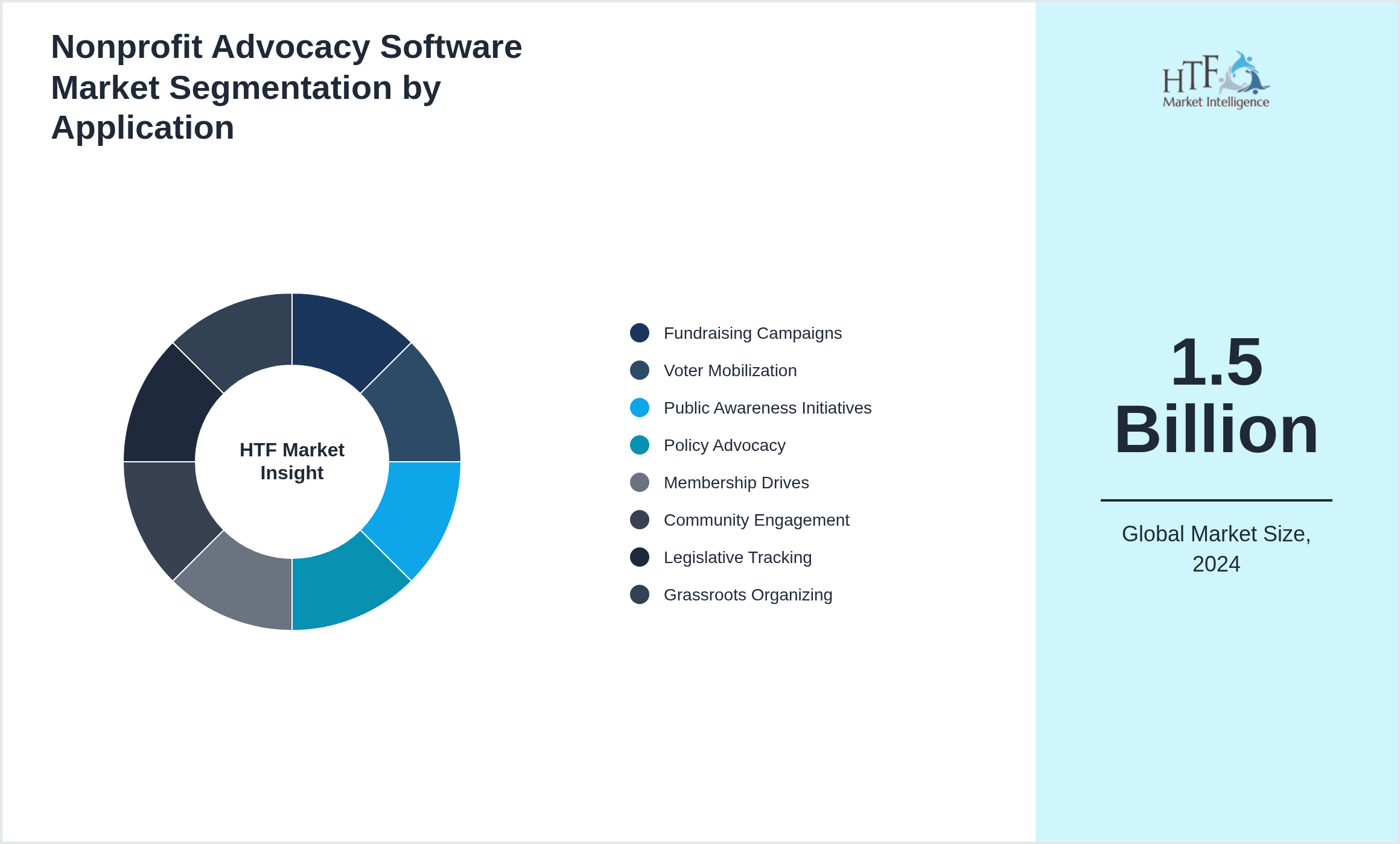 Nonprofit Advocacy Software Market size by segment Fundraising Campaigns, Voter Mobilization, Public Awareness Initiatives, Policy Advocacy, Membership Drives, Community Engagement, Legislative Tracking, Grassroots Organizing