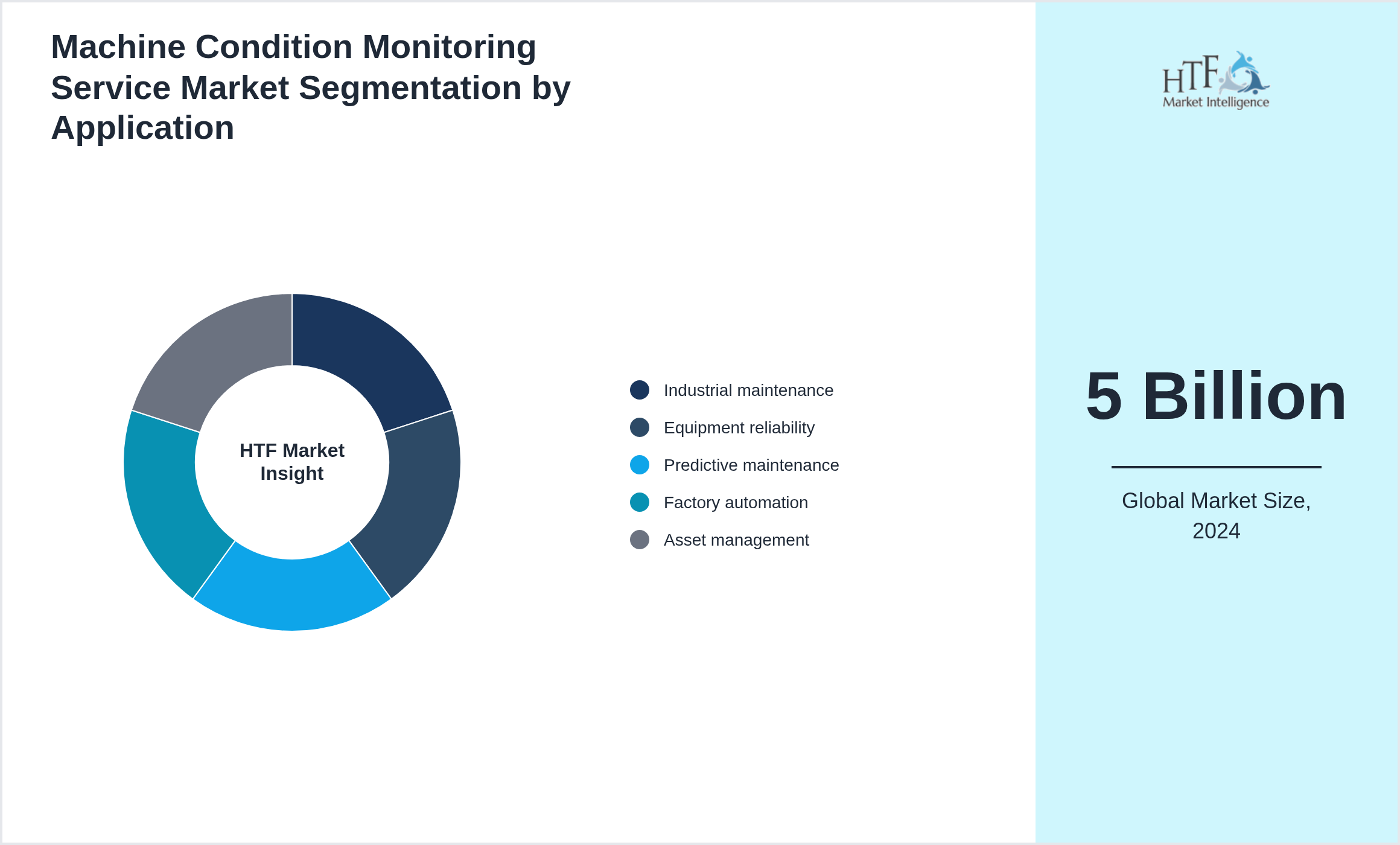 Machine Condition Monitoring Service Market size by segment Industrial maintenance, Equipment reliability, Predictive maintenance, Factory automation, Asset management