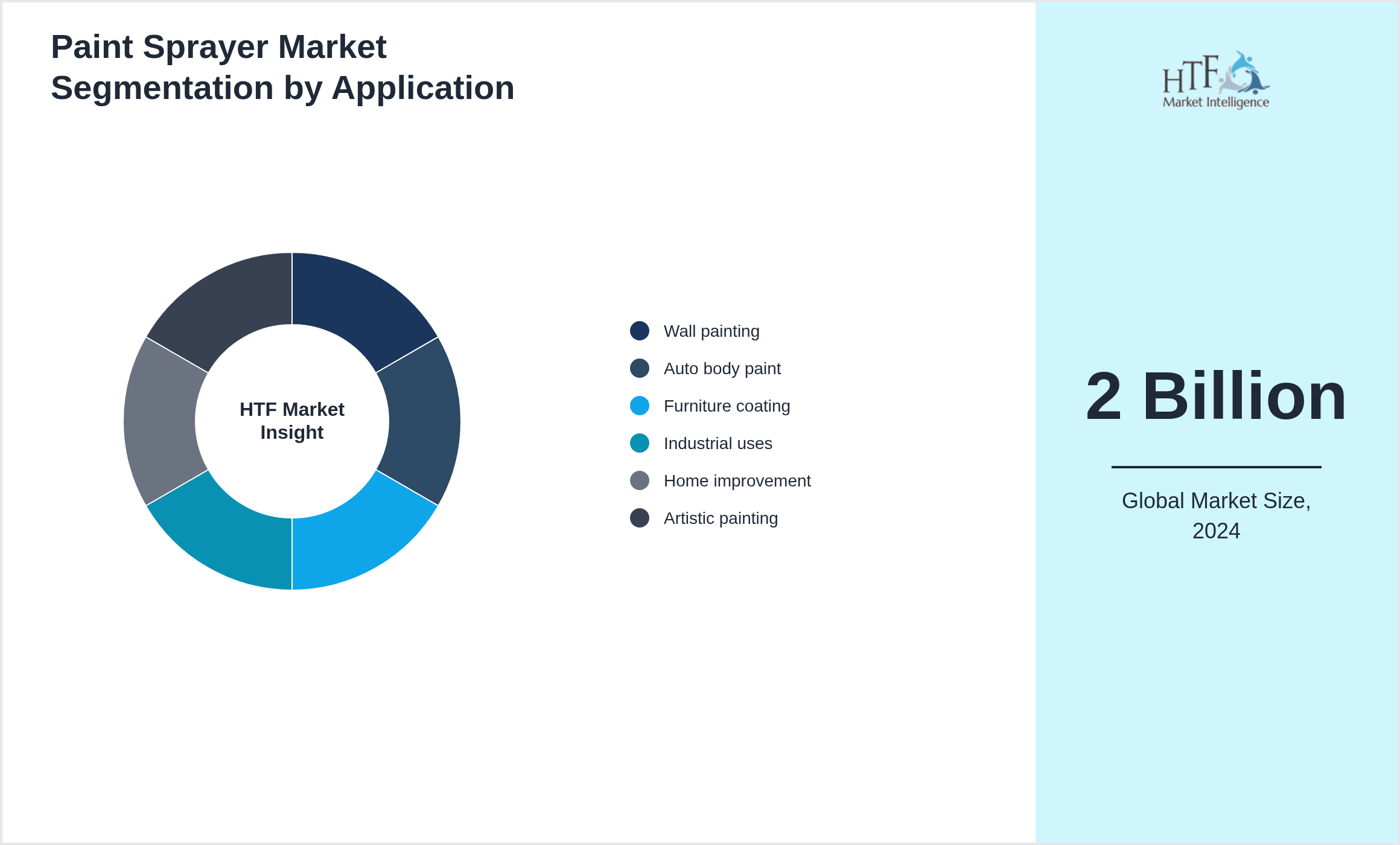 Paint Sprayer Market size by Wall painting, Auto body paint, Furniture coating, Industrial uses, Home improvement, Artistic painting