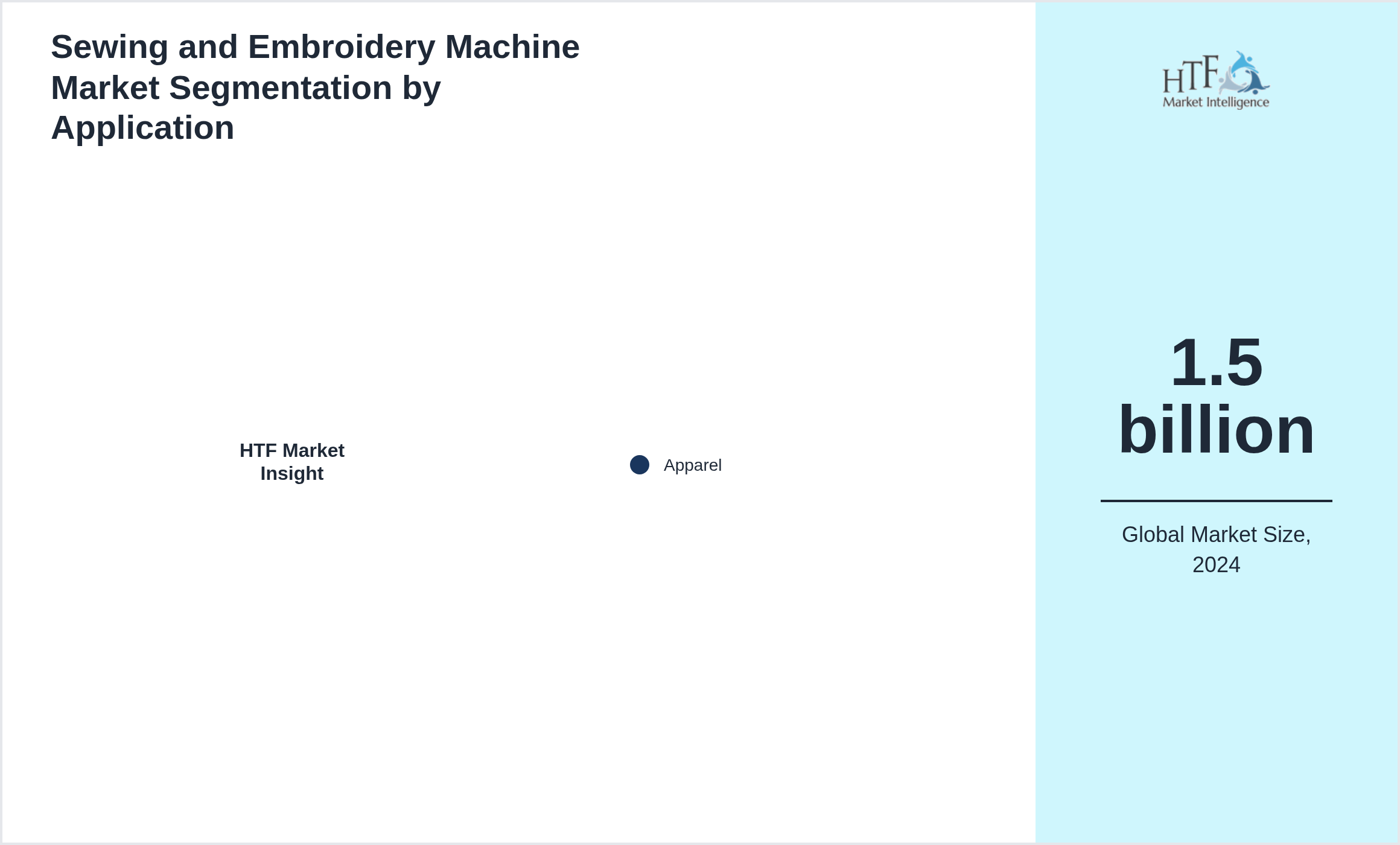 Sewing and Embroidery Machine Market value by Apparel