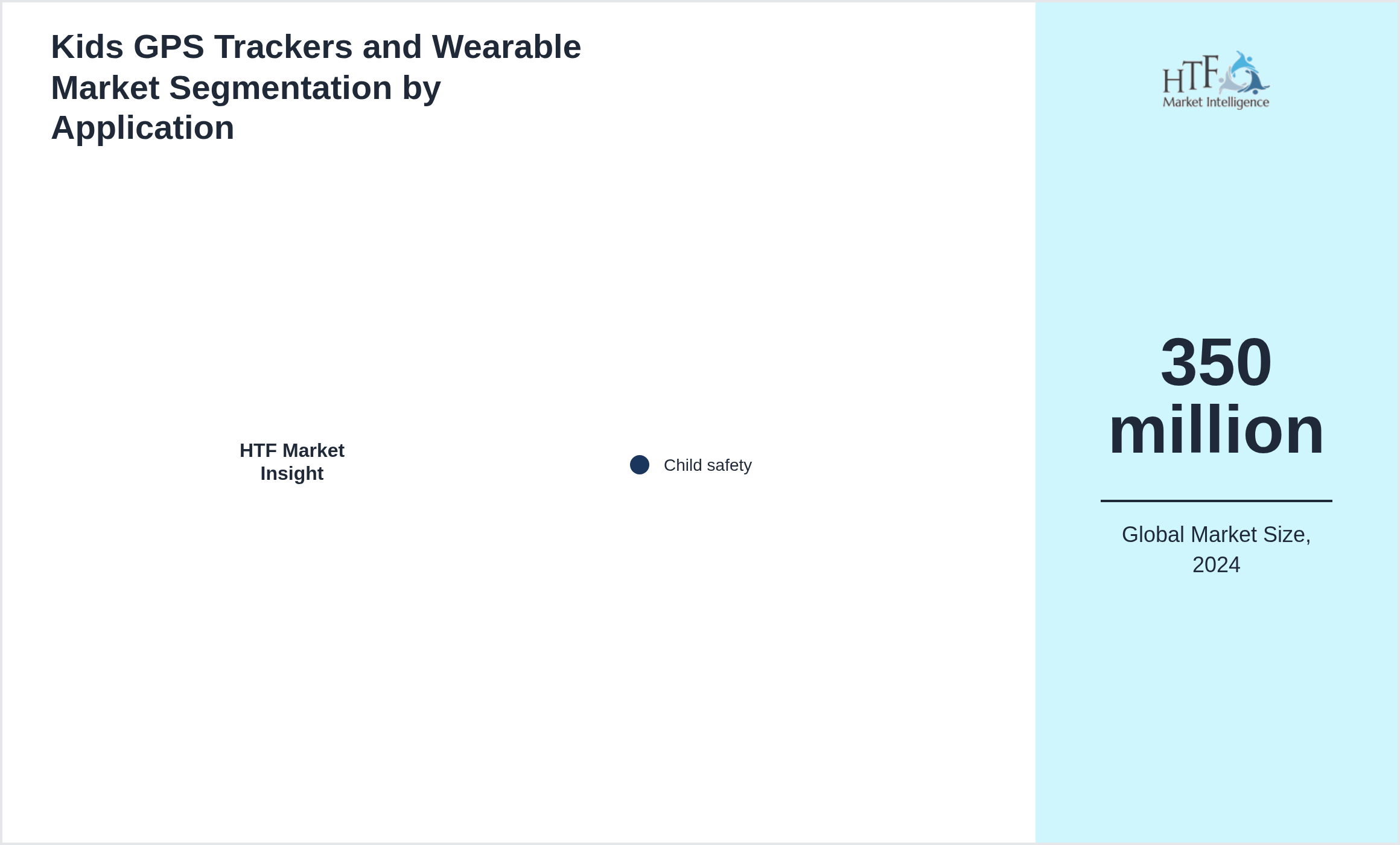Kids GPS Trackers and Wearable Market trend by Child safety
