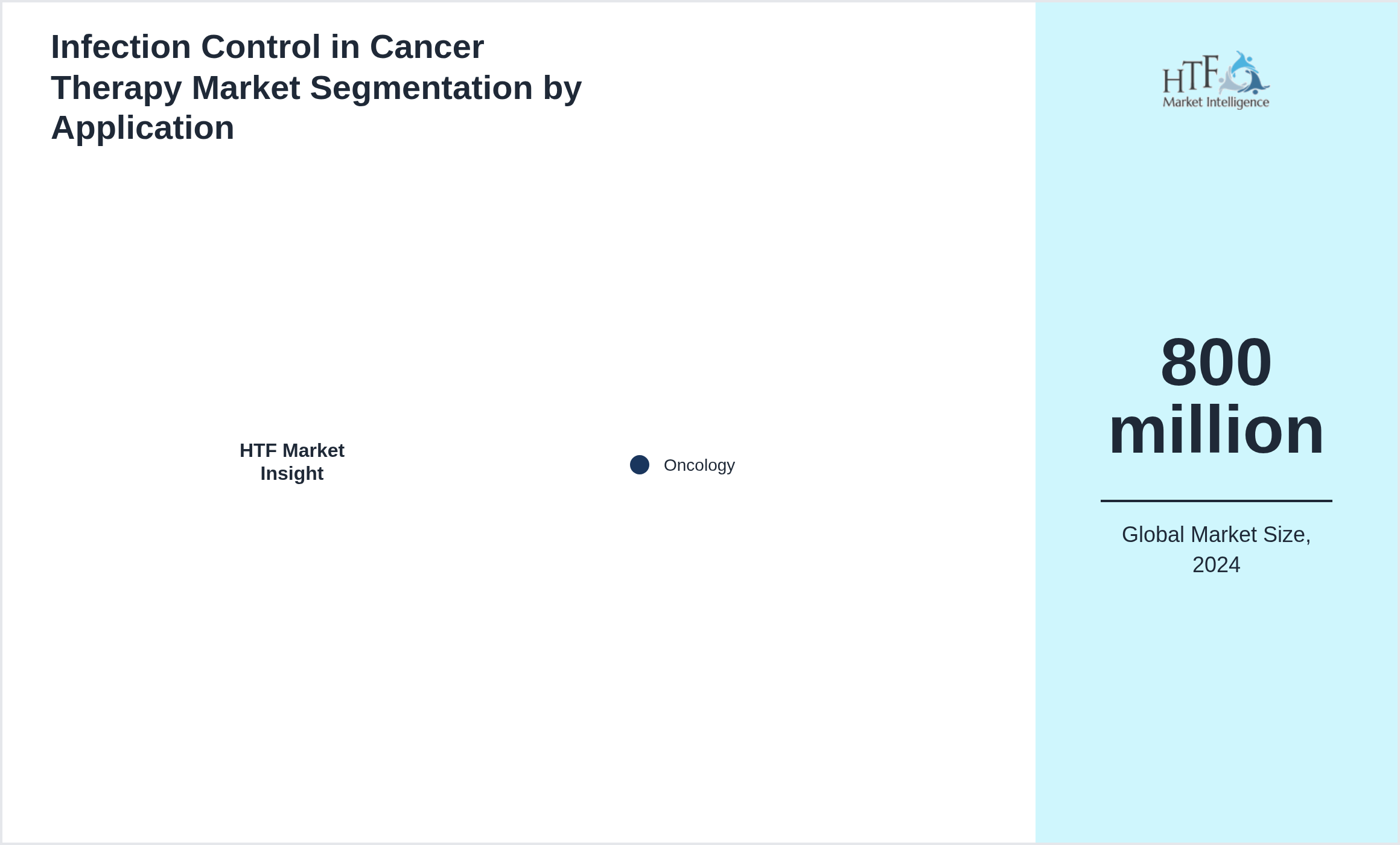 Infection Control in Cancer Therapy Market growth by Oncology