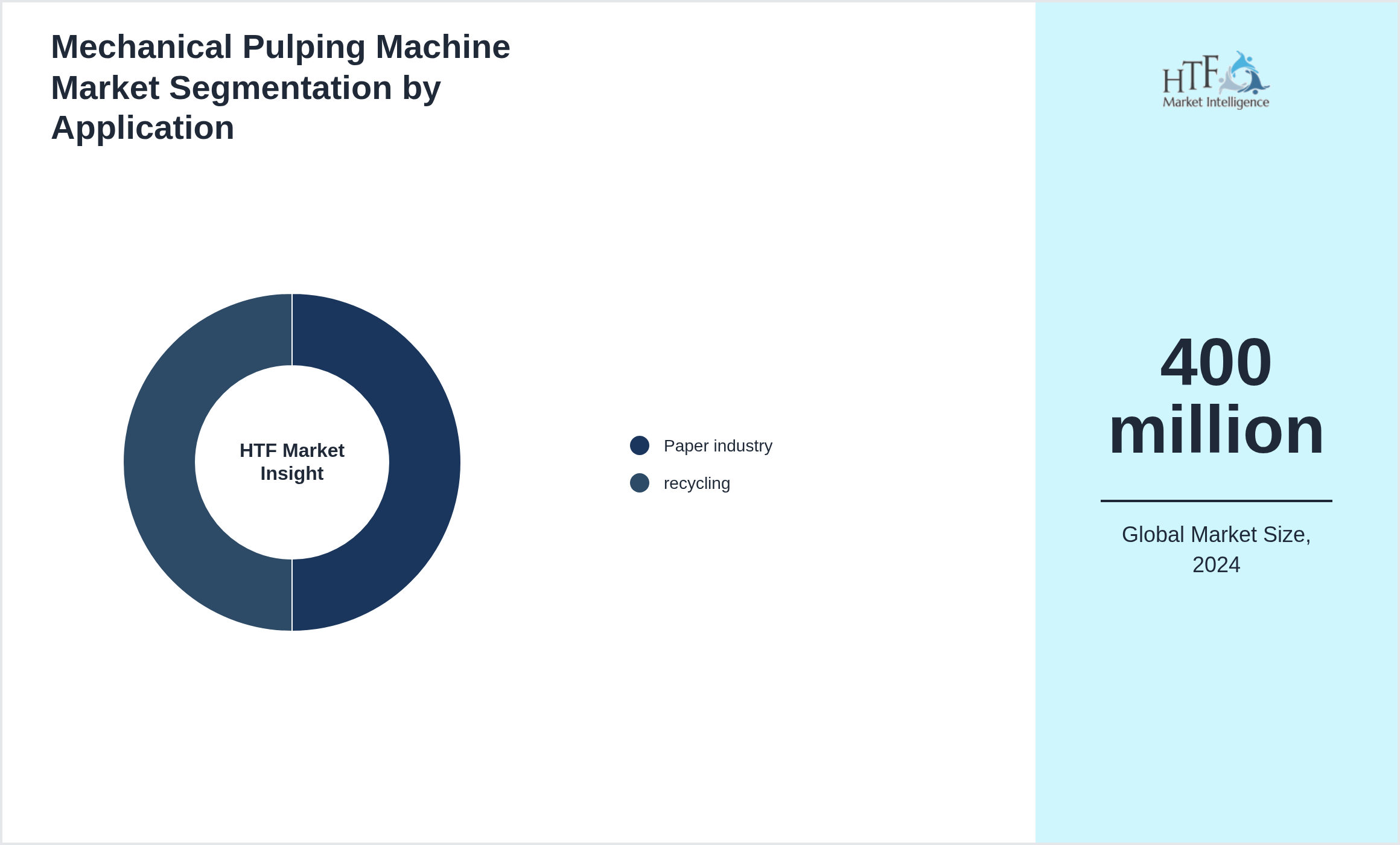 Mechanical Pulping Machine Market growth by Paper industry, recycling