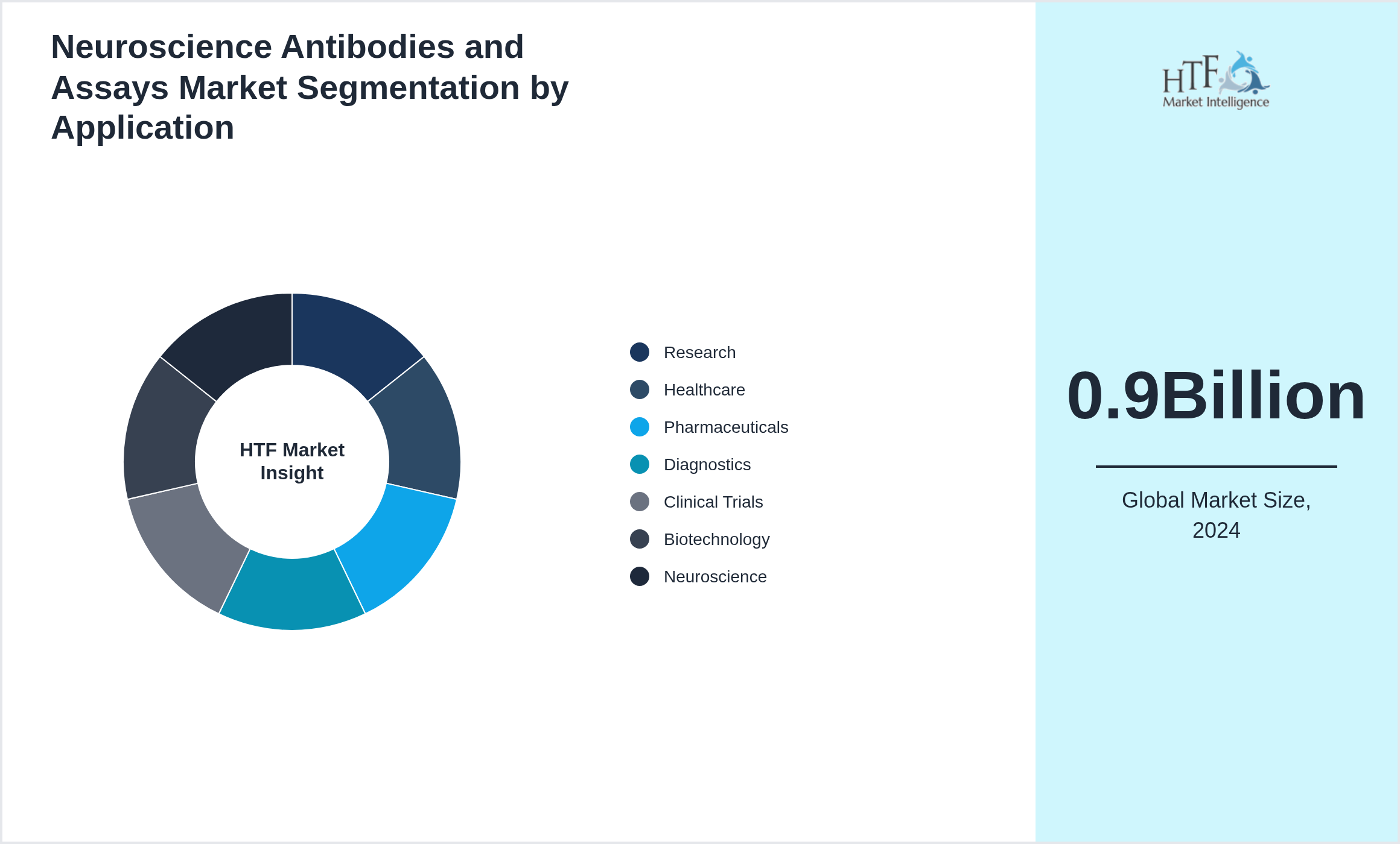 Neuroscience Antibodies and Assays Market segment share by Research, Healthcare, Pharmaceuticals, Diagnostics, Clinical Trials, Biotechnology, Neuroscience
