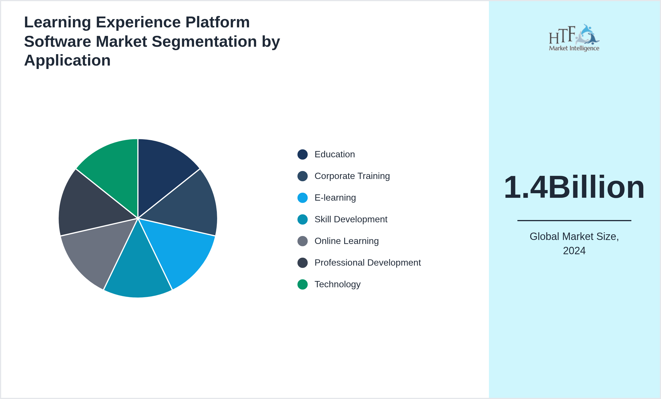 Learning Experience Platform Software Market segment share by Education, Corporate Training, E-learning, Skill Development, Online Learning, Professional Development, Technology