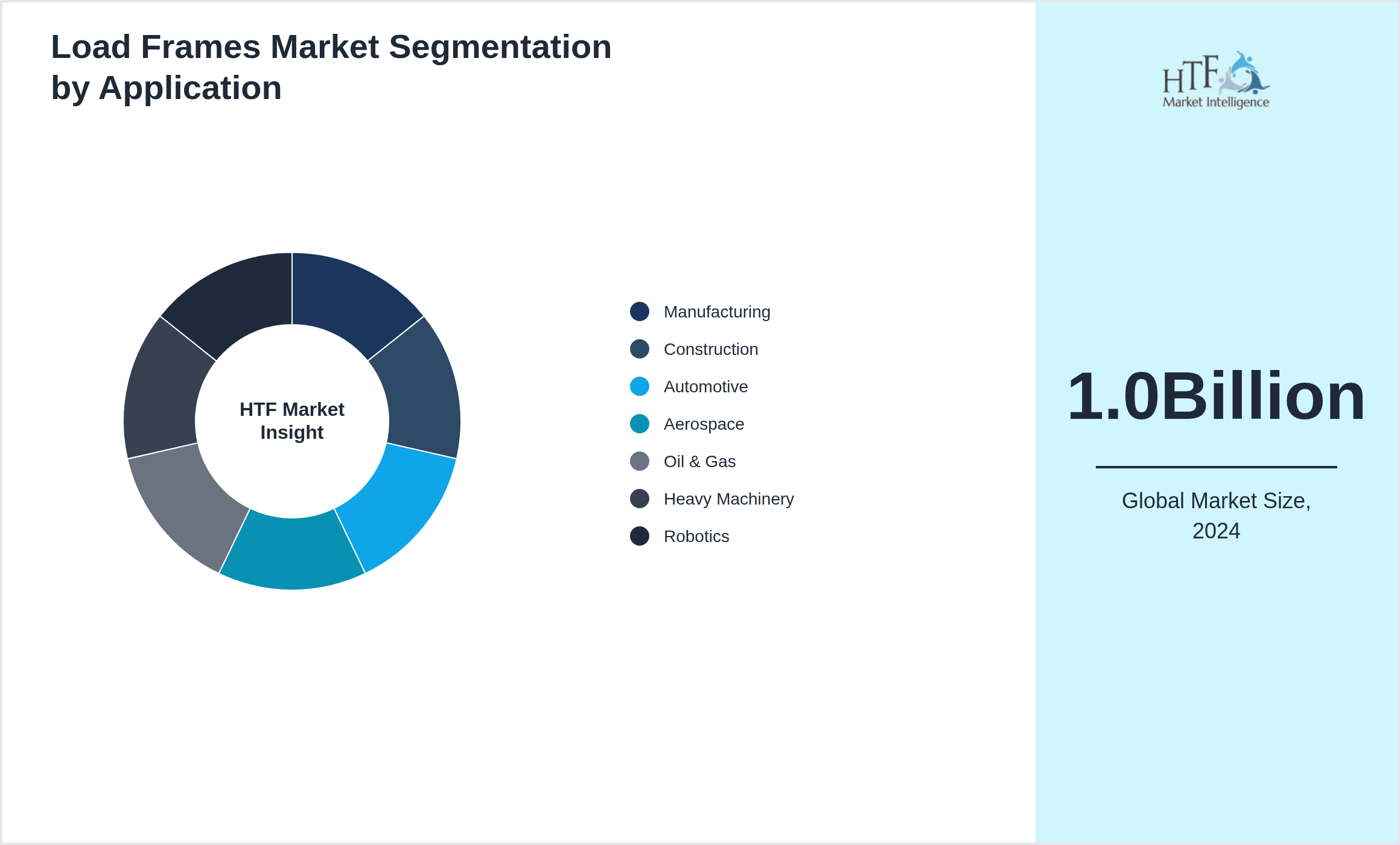 Load Frames Market growth by Manufacturing, Construction, Automotive, Aerospace, Oil & Gas, Heavy Machinery, Robotics