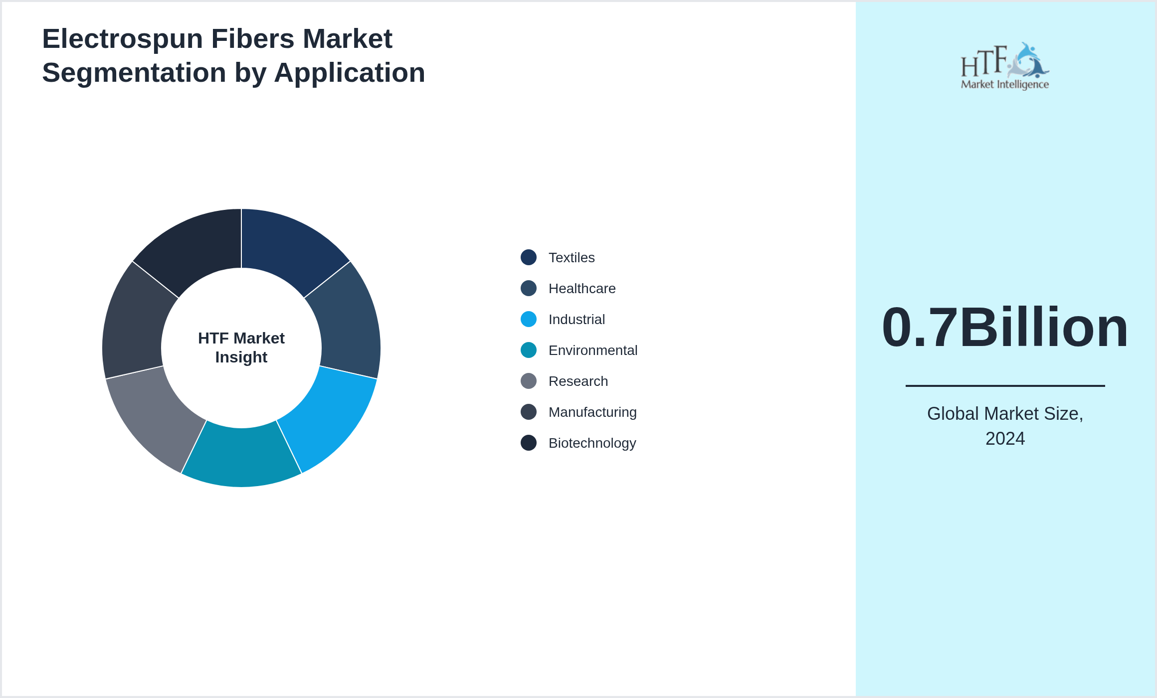 Electrospun Fibers Market size by segment Textiles, Healthcare, Industrial, Environmental, Research, Manufacturing, Biotechnology