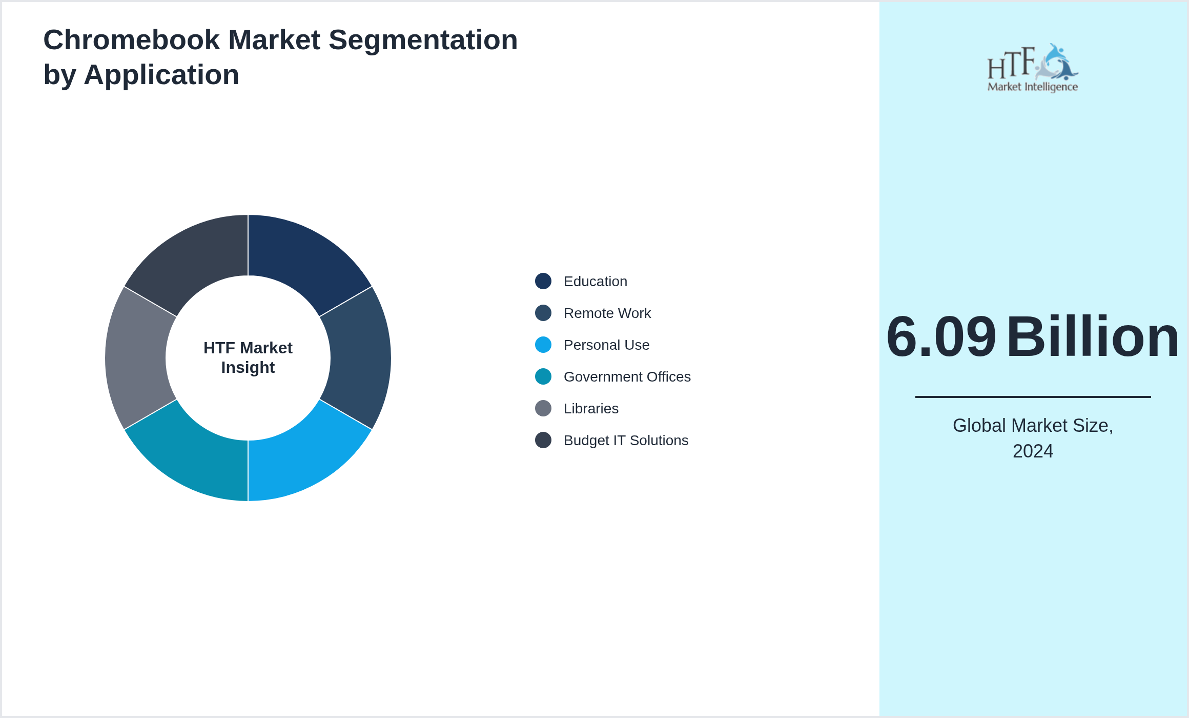 Chromebook Market trend by end use applications [Education, Remote Work, Personal Use, Government Offices, Libraries, Budget IT Solutions]