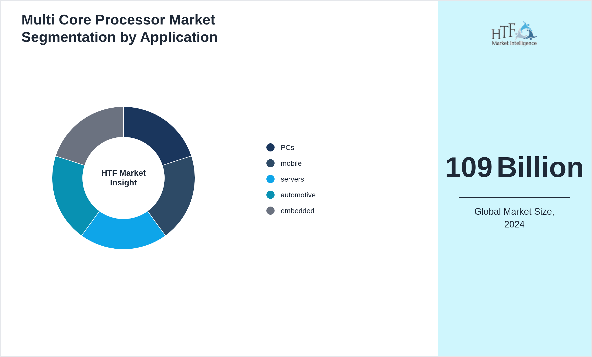 Multi Core Processor Market size by PCs, mobile, servers, automotive, embedded