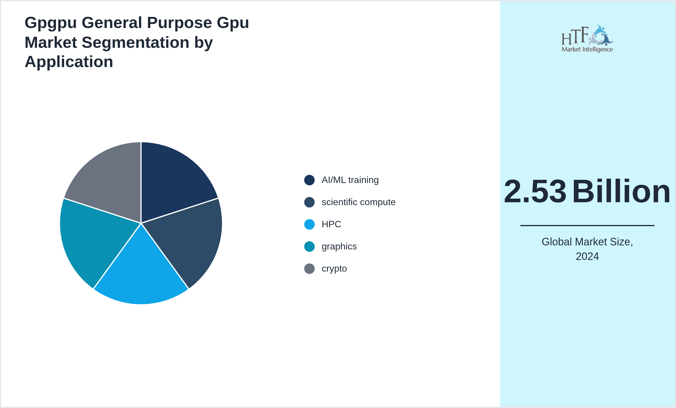 Gpgpu General Purpose Gpu Market trend by AI/ML training, scientific compute, HPC, graphics, crypto